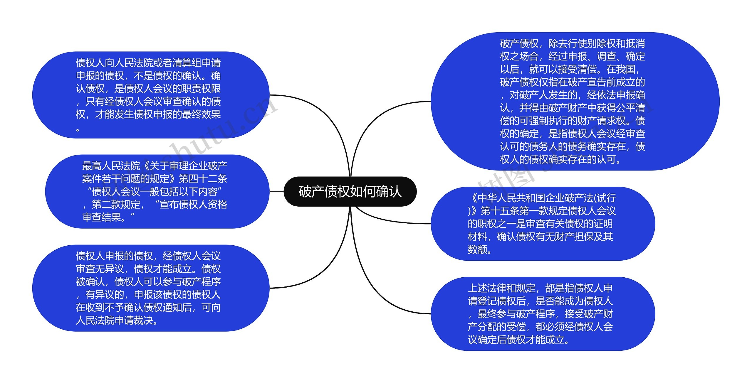 破产债权如何确认思维导图