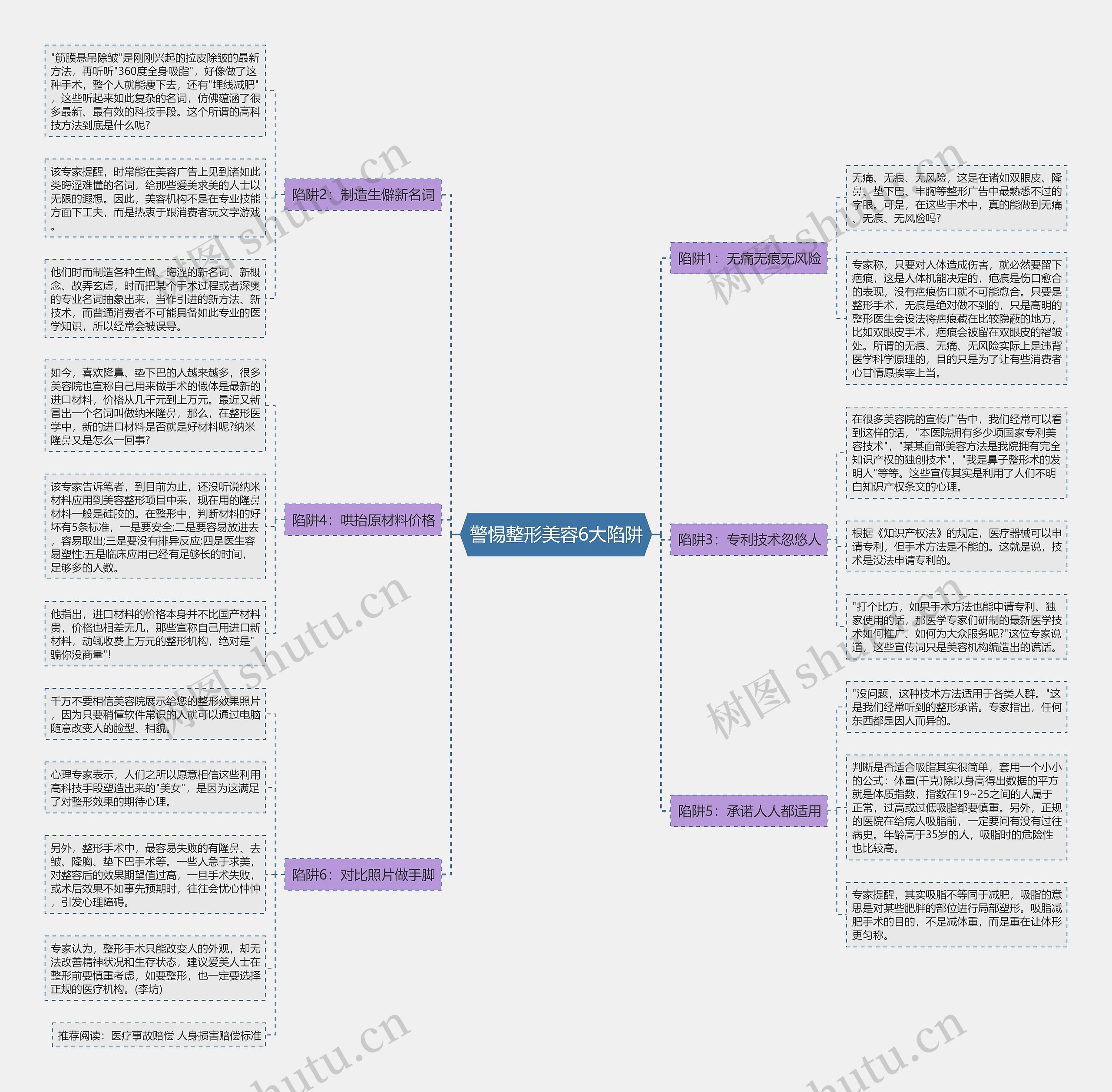 警惕整形美容6大陷阱思维导图