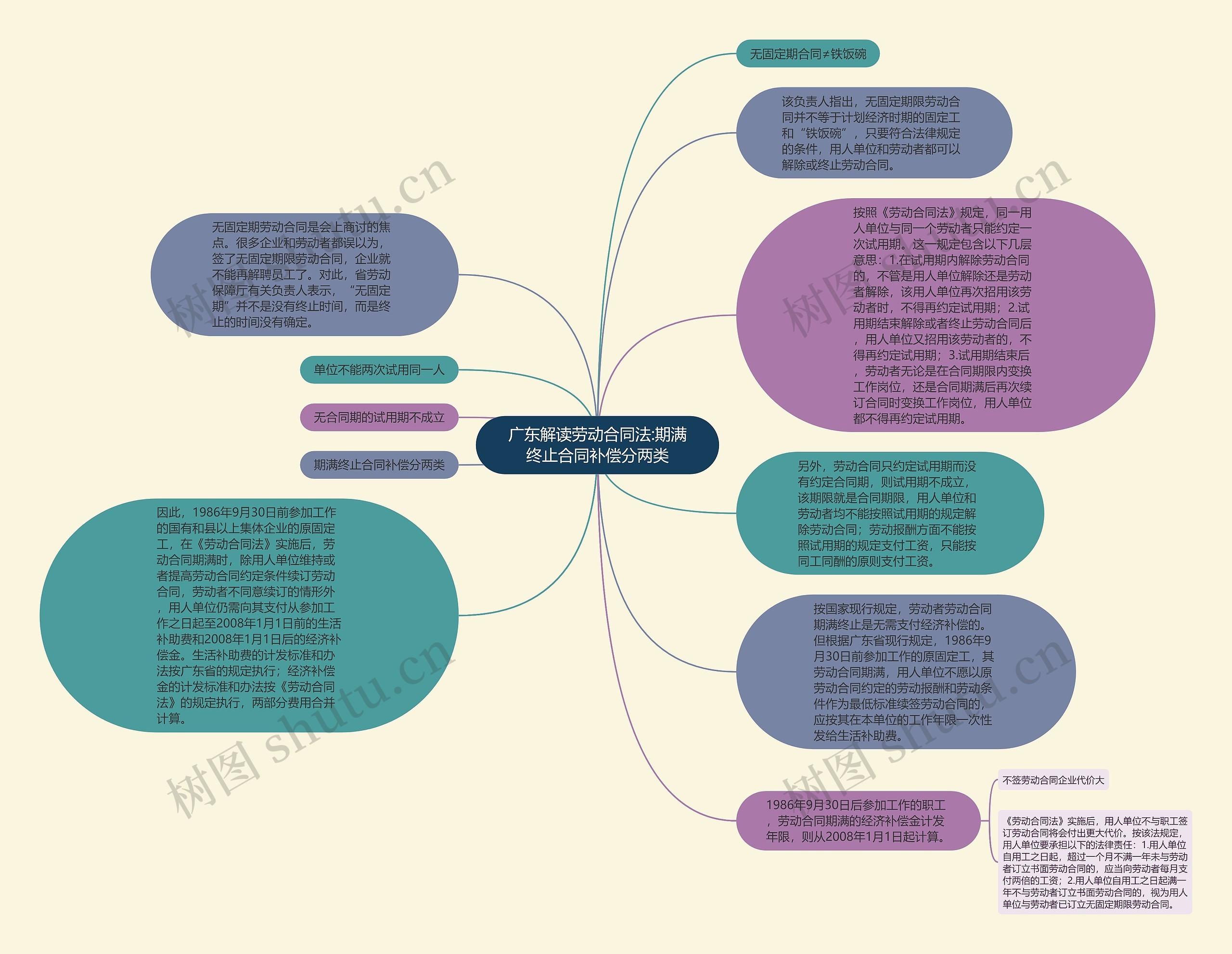 广东解读劳动合同法:期满终止合同补偿分两类思维导图