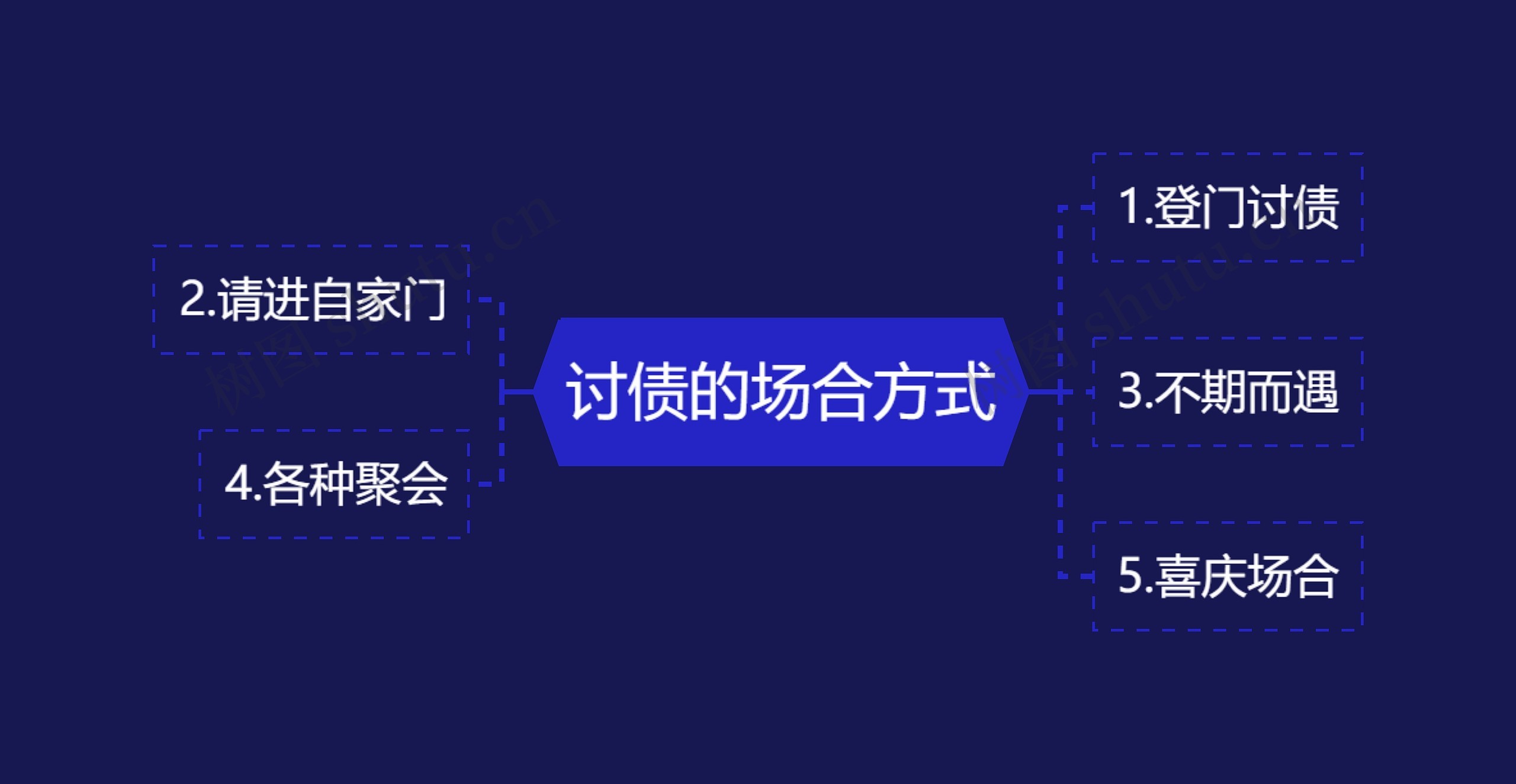 讨债的场合方式思维导图