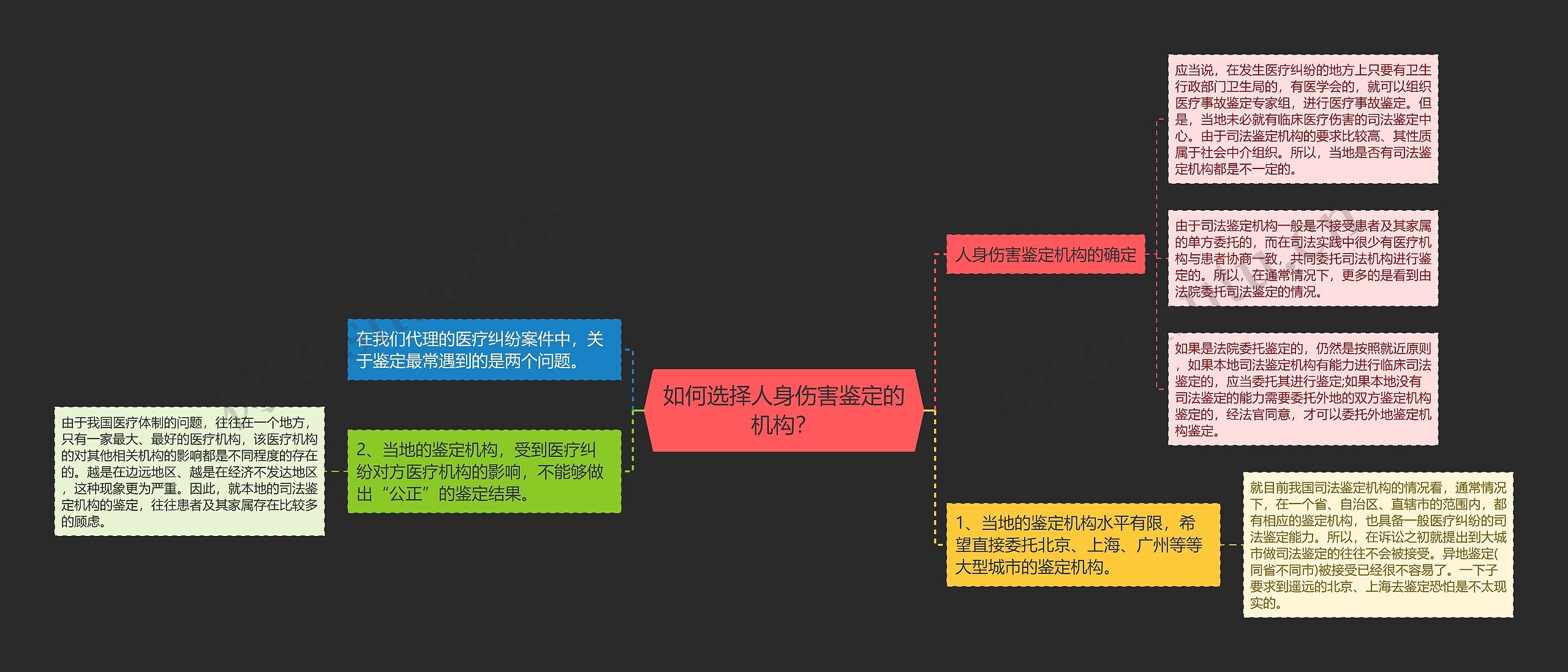 如何选择人身伤害鉴定的机构？思维导图