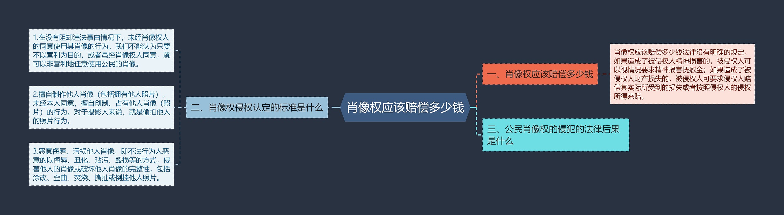 肖像权应该赔偿多少钱思维导图