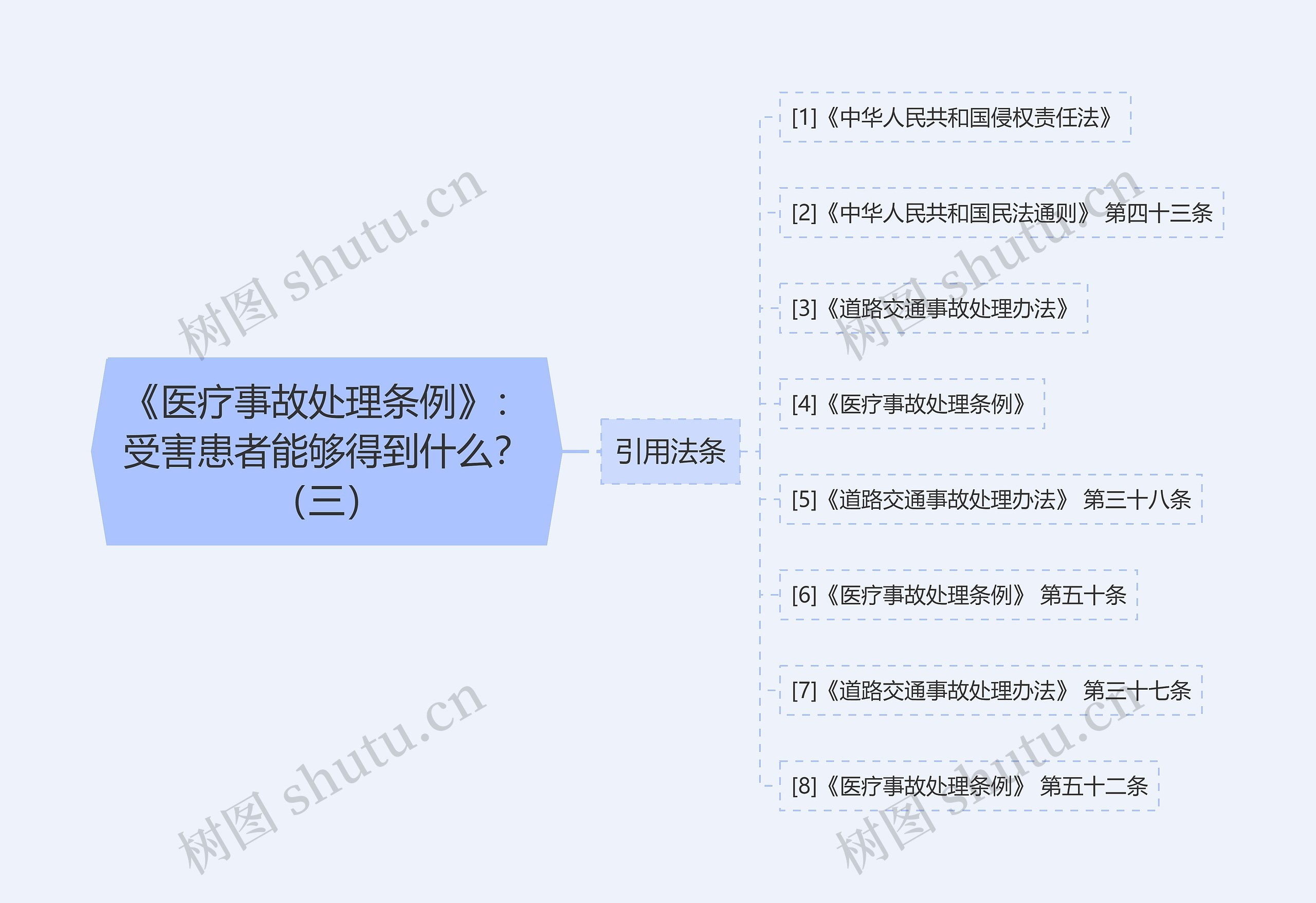 《医疗事故处理条例》：受害患者能够得到什么？（三）思维导图