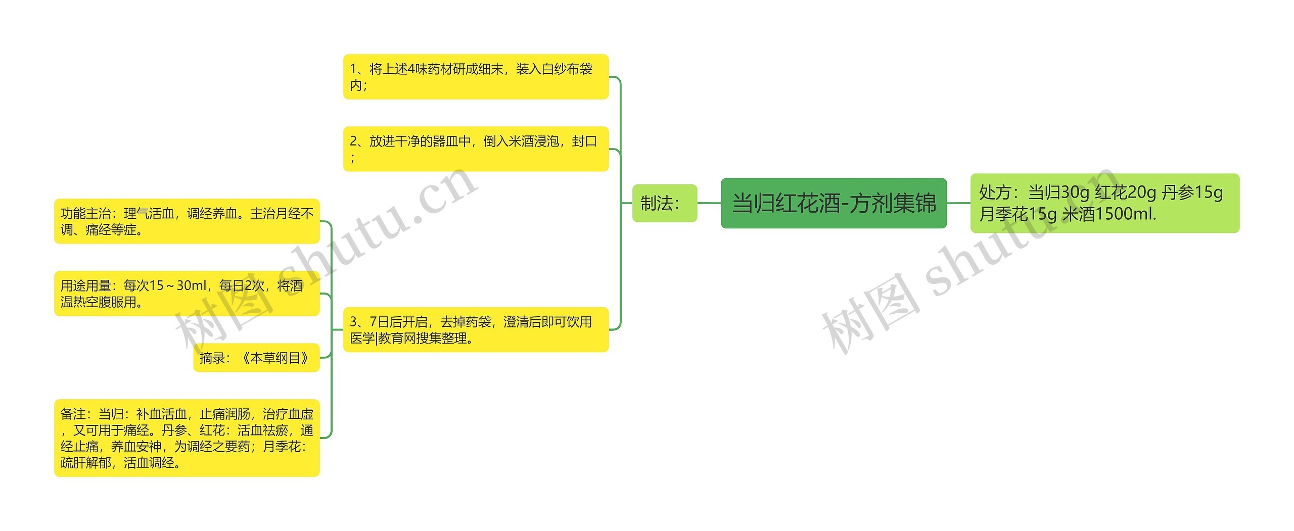 当归红花酒-方剂集锦思维导图