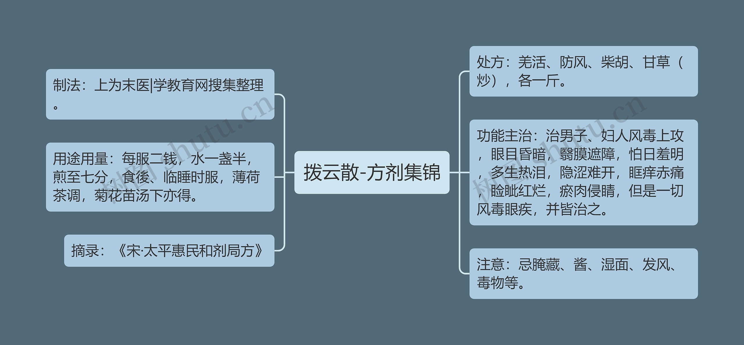 拨云散-方剂集锦思维导图