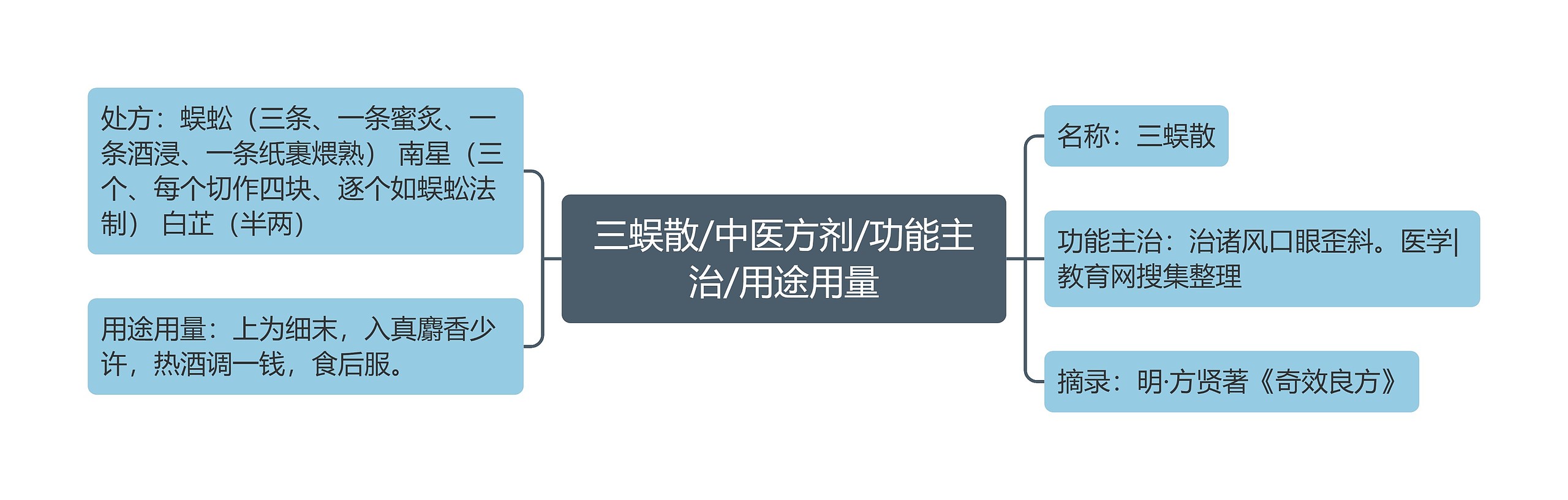 三蜈散/中医方剂/功能主治/用途用量思维导图