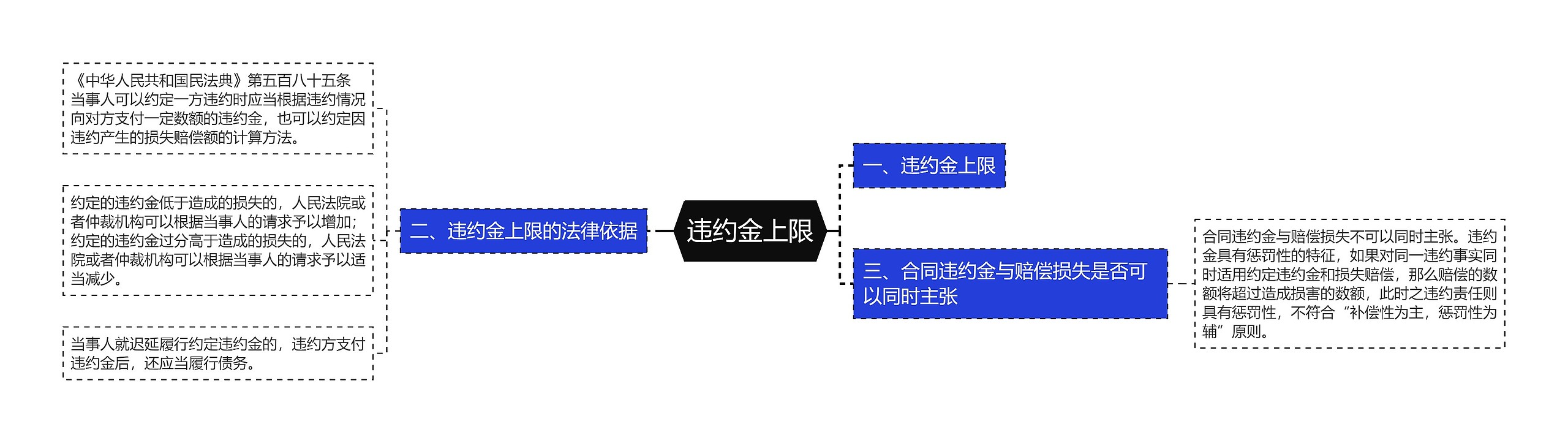 违约金上限思维导图