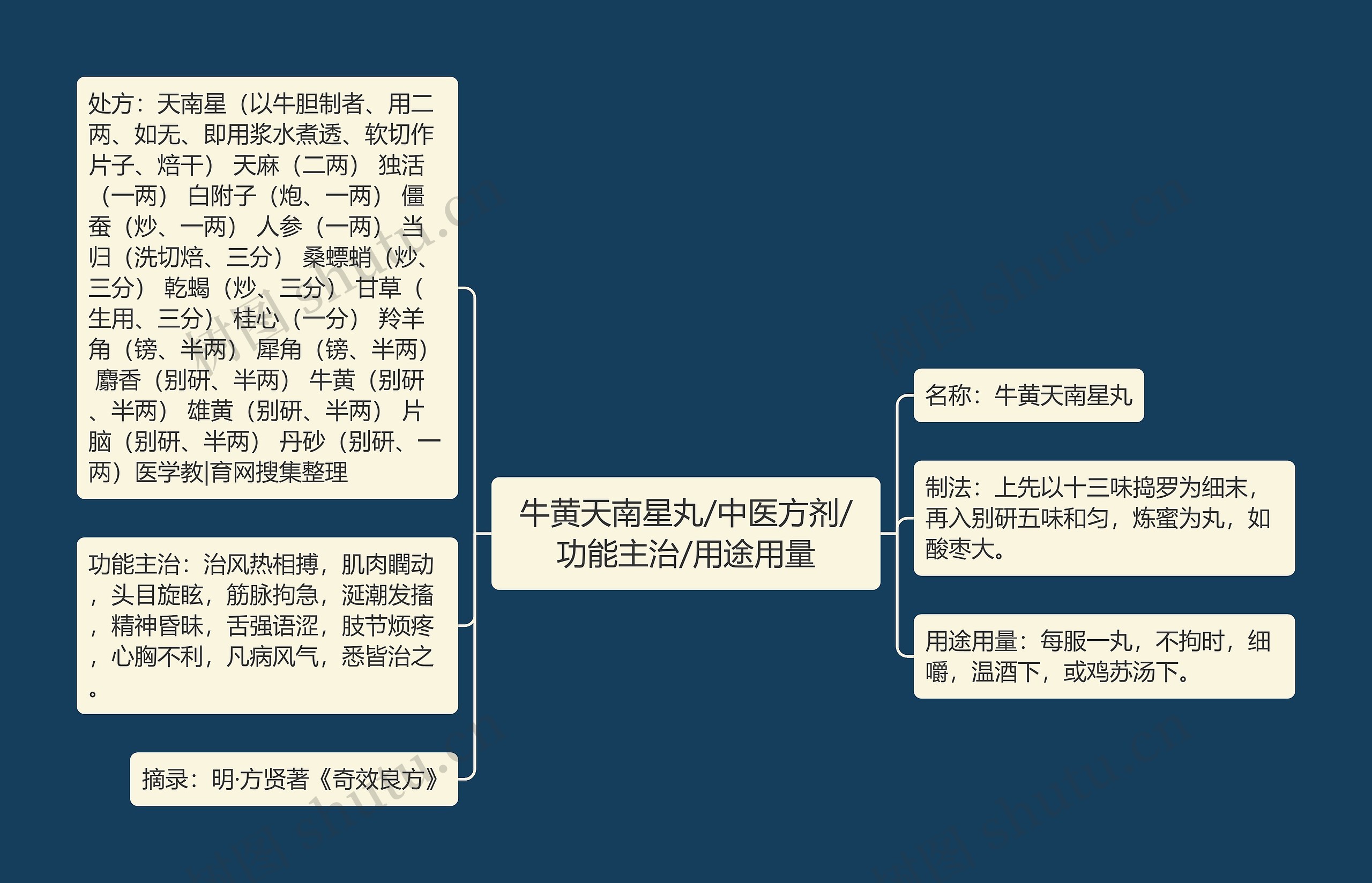 牛黄天南星丸/中医方剂/功能主治/用途用量思维导图