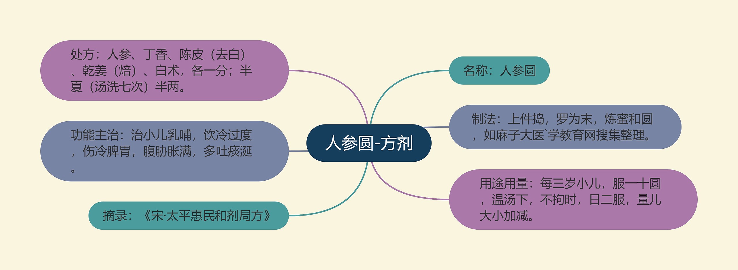 人参圆-方剂思维导图