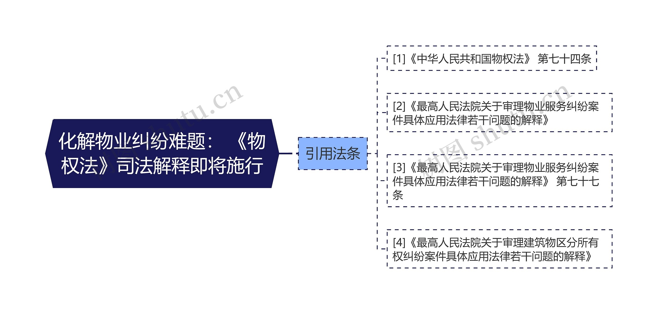 化解物业纠纷难题： 《物权法》司法解释即将施行思维导图