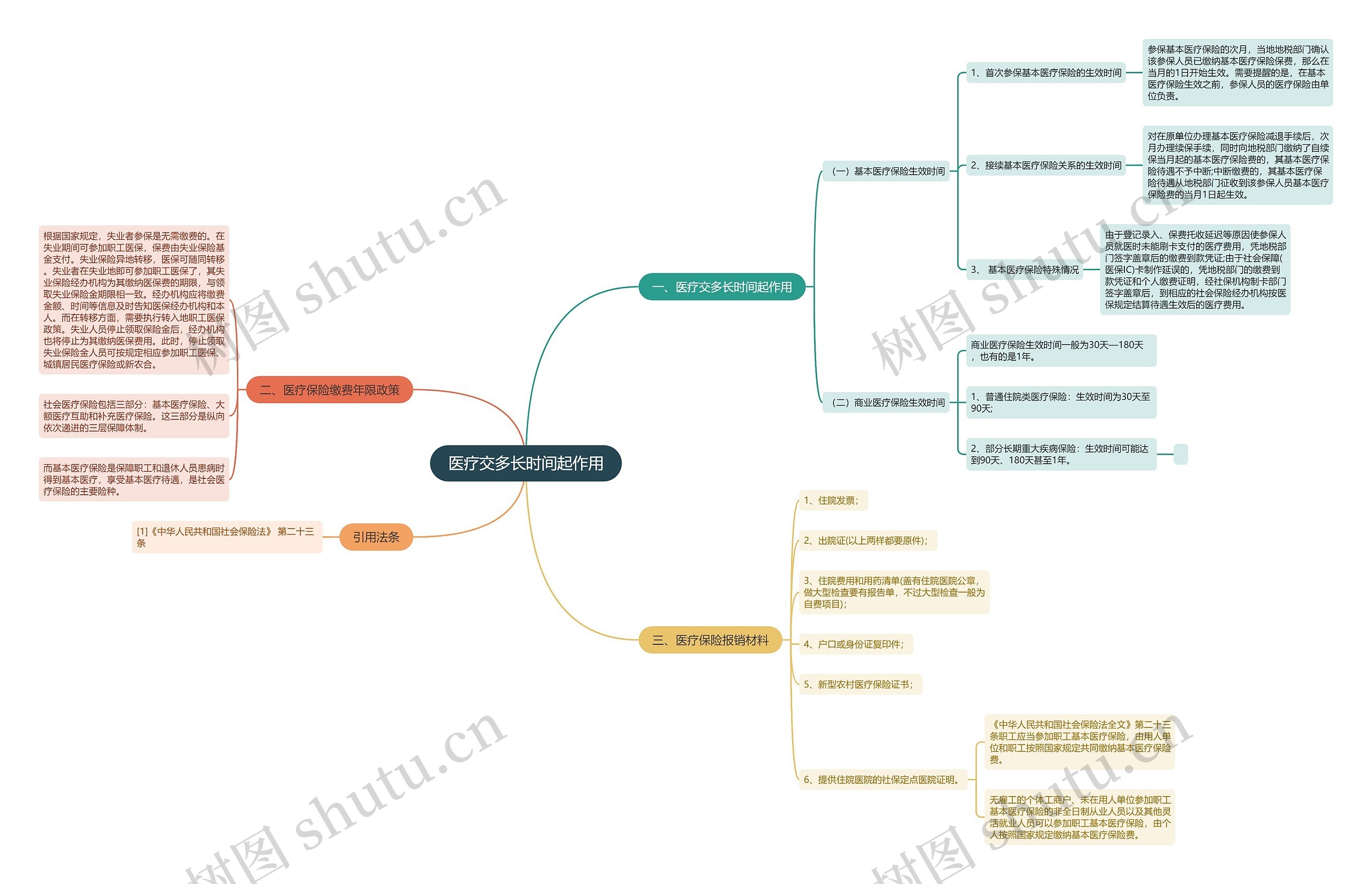 医疗交多长时间起作用思维导图