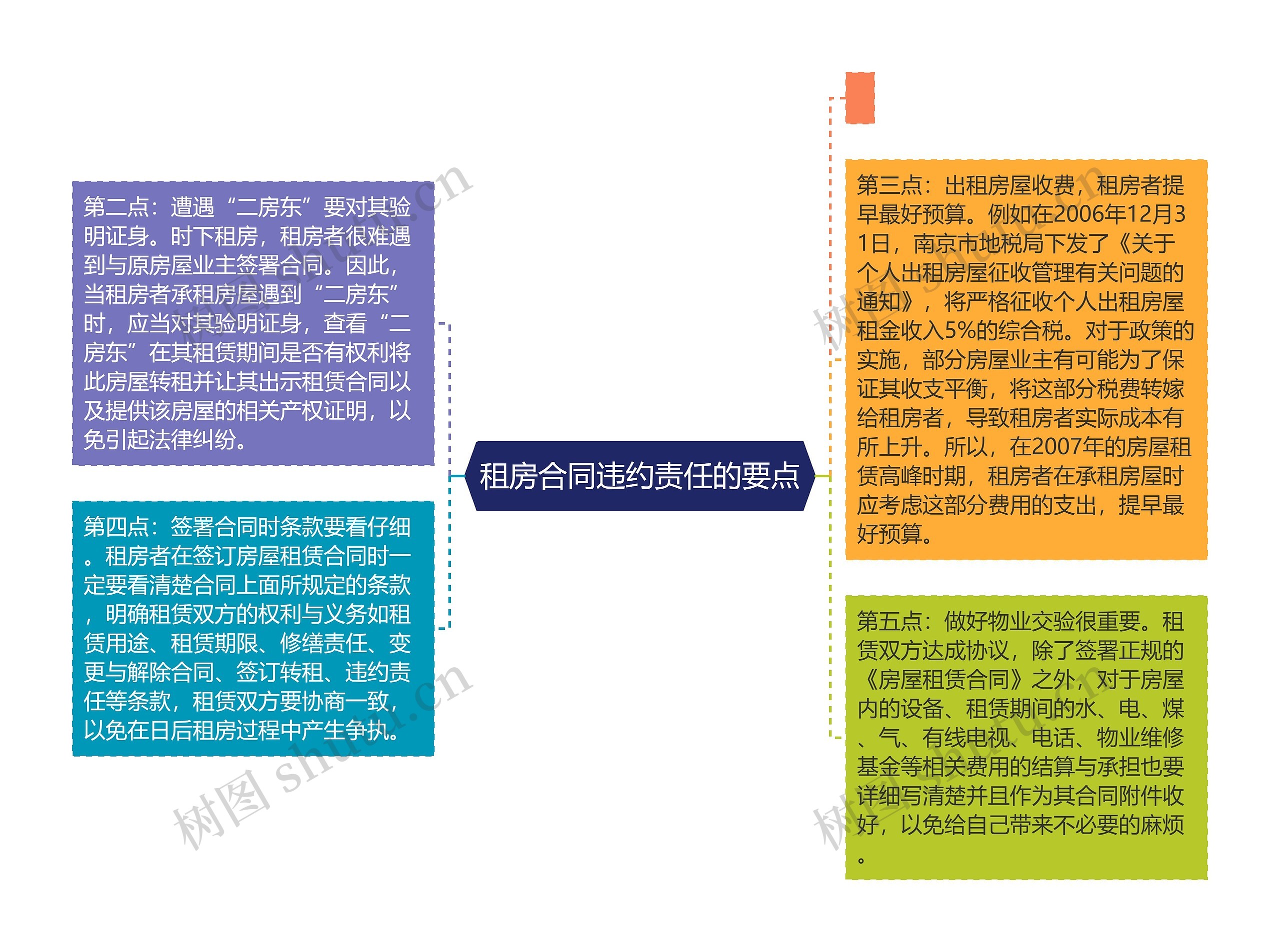 租房合同违约责任的要点