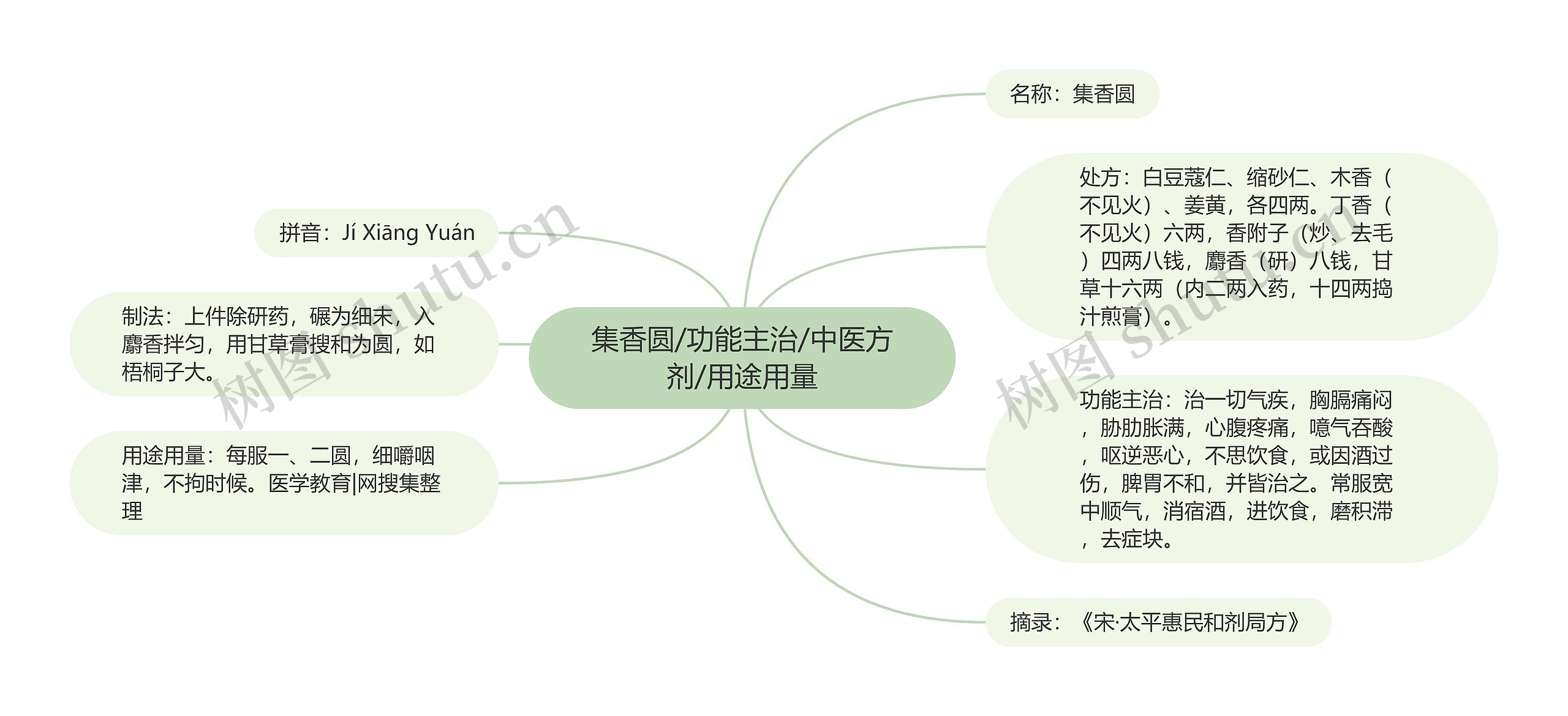 集香圆/功能主治/中医方剂/用途用量思维导图