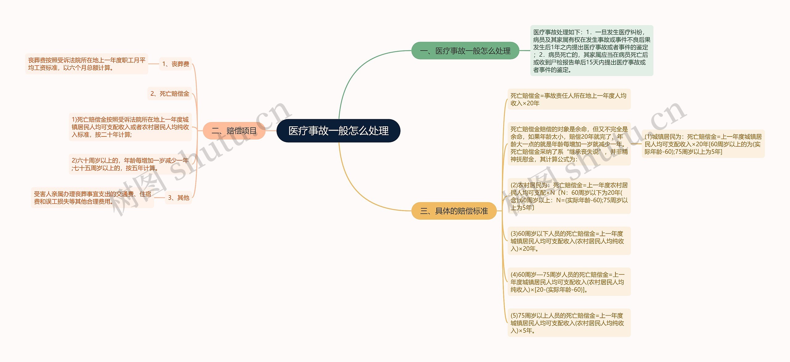 医疗事故一般怎么处理思维导图