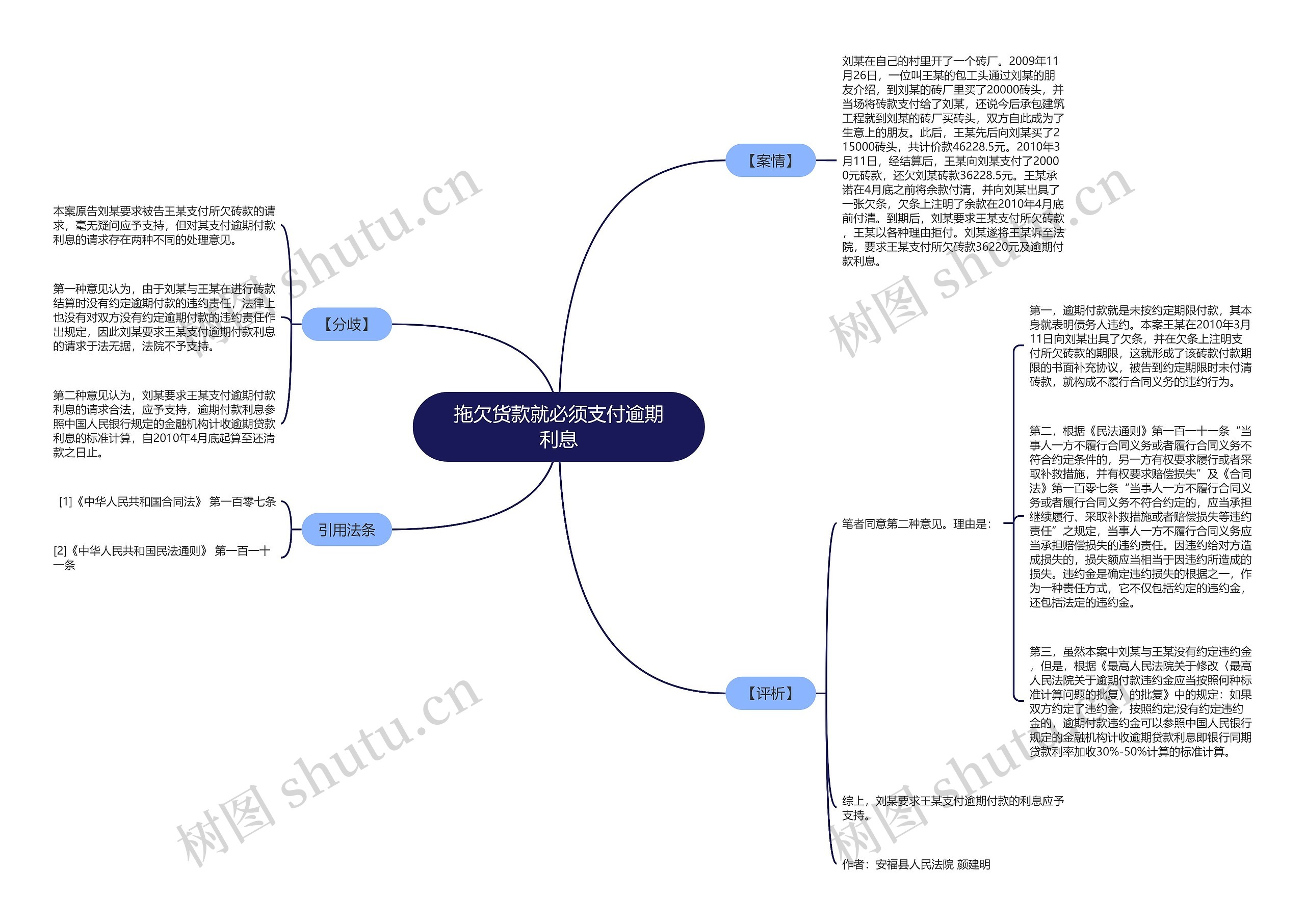 拖欠货款就必须支付逾期利息思维导图