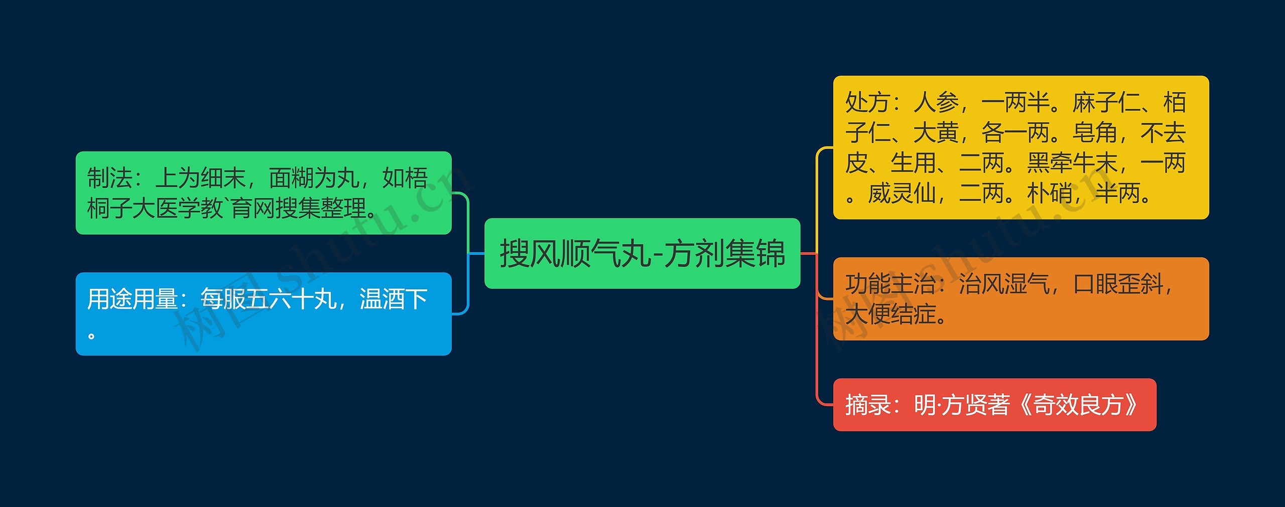 搜风顺气丸-方剂集锦思维导图