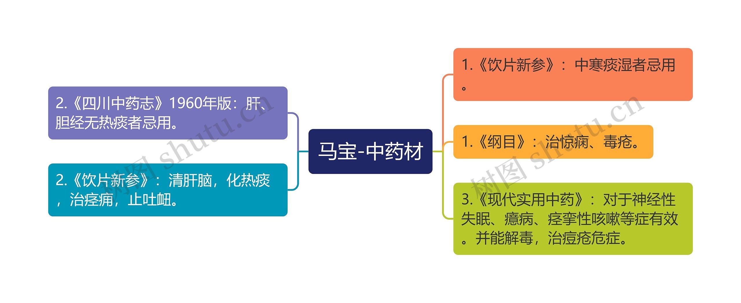 马宝-中药材思维导图