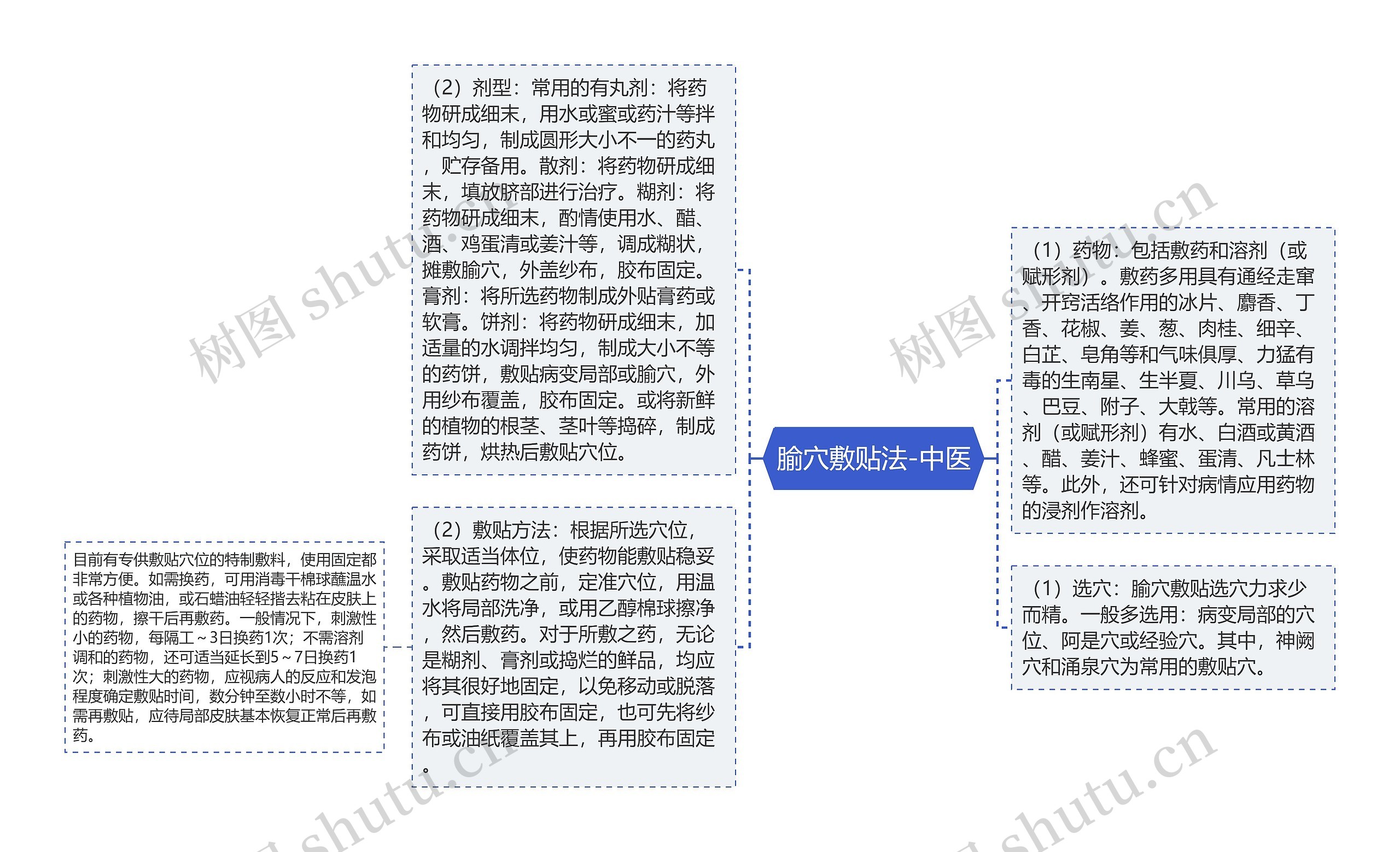 腧穴敷贴法-中医思维导图