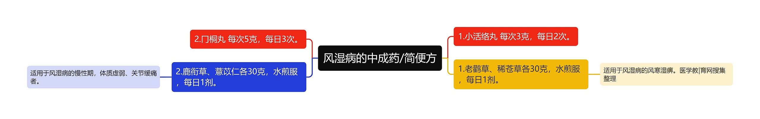 风湿病的中成药/简便方 风湿病的中成药/简便方