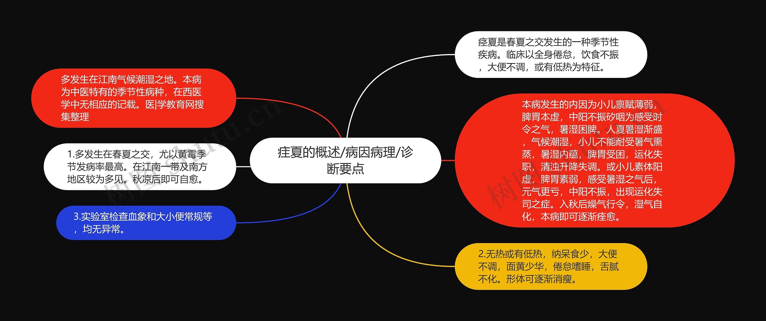 疰夏的概述/病因病理/诊断要点思维导图