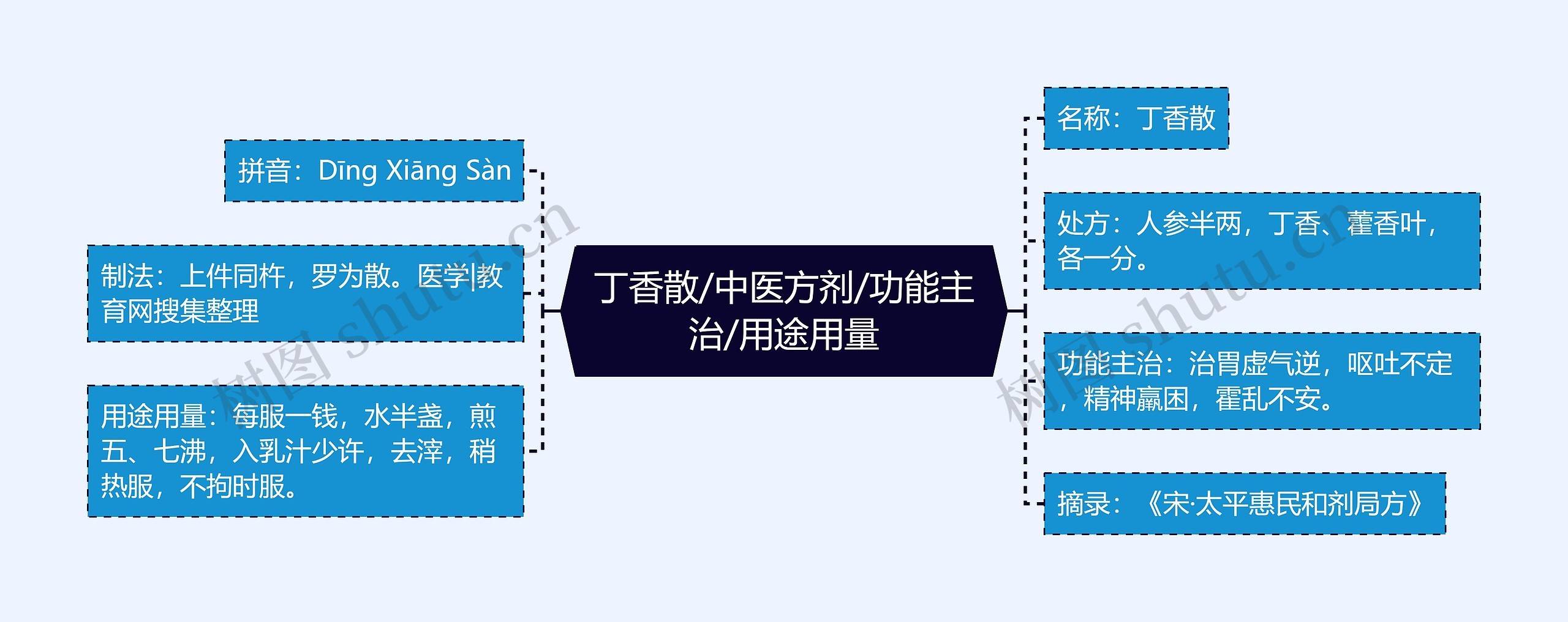 丁香散/中医方剂/功能主治/用途用量思维导图