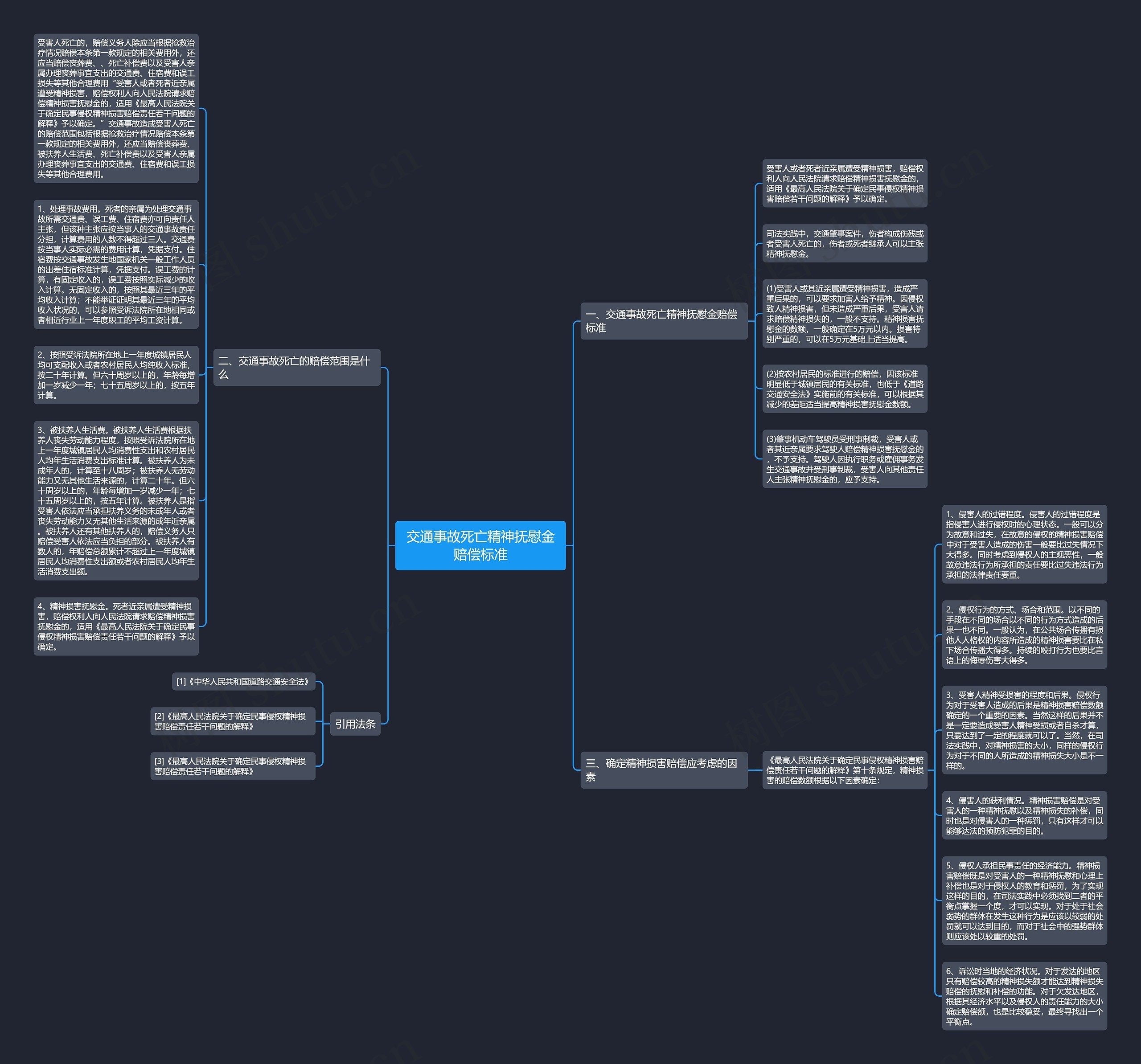 交通事故死亡精神抚慰金赔偿标准思维导图