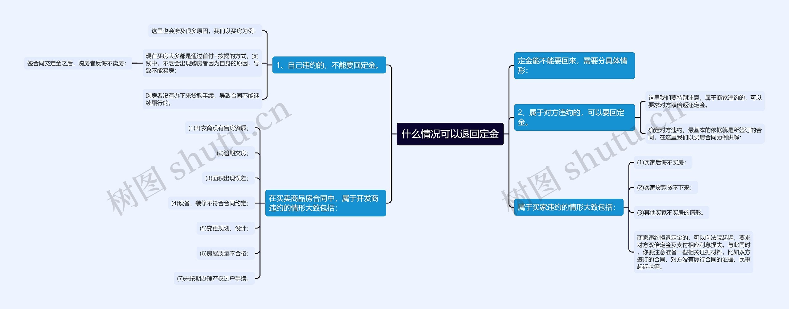 什么情况可以退回定金