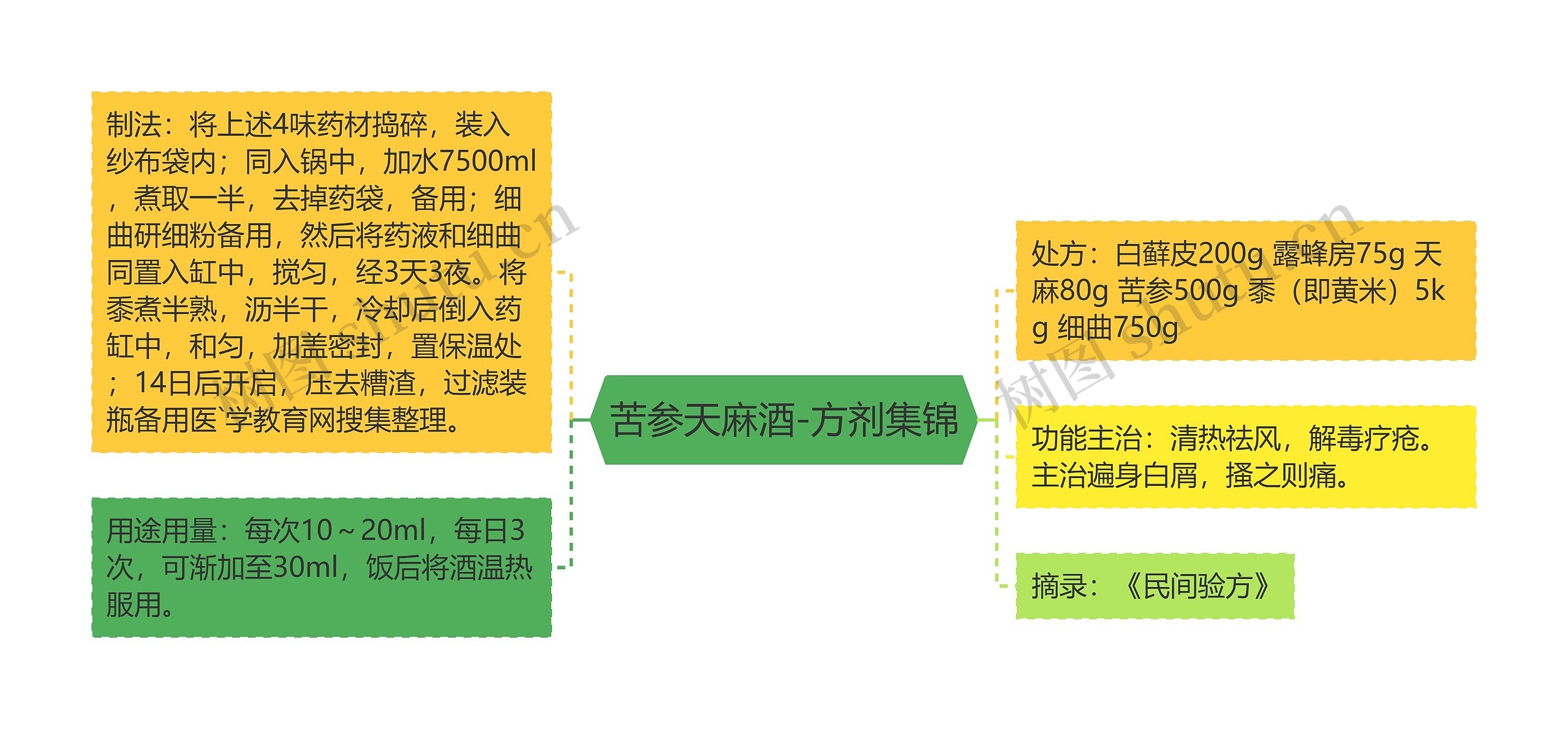 苦参天麻酒-方剂集锦思维导图