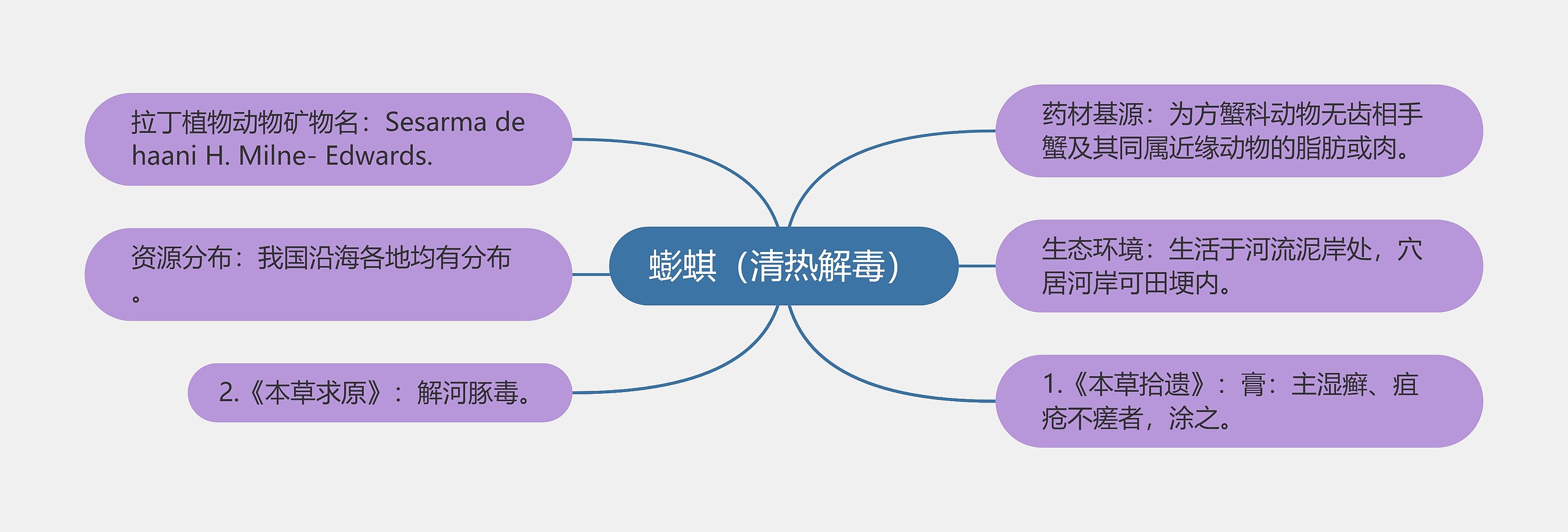 蟛蜞（清热解毒）思维导图