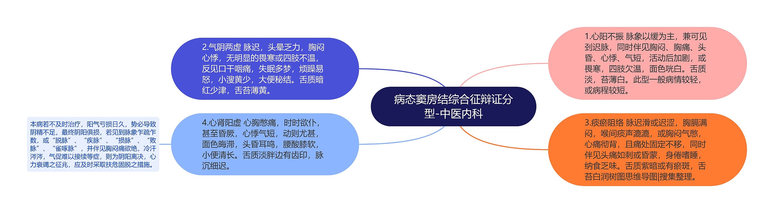 病态窦房结综合征辩证分型-中医内科思维导图