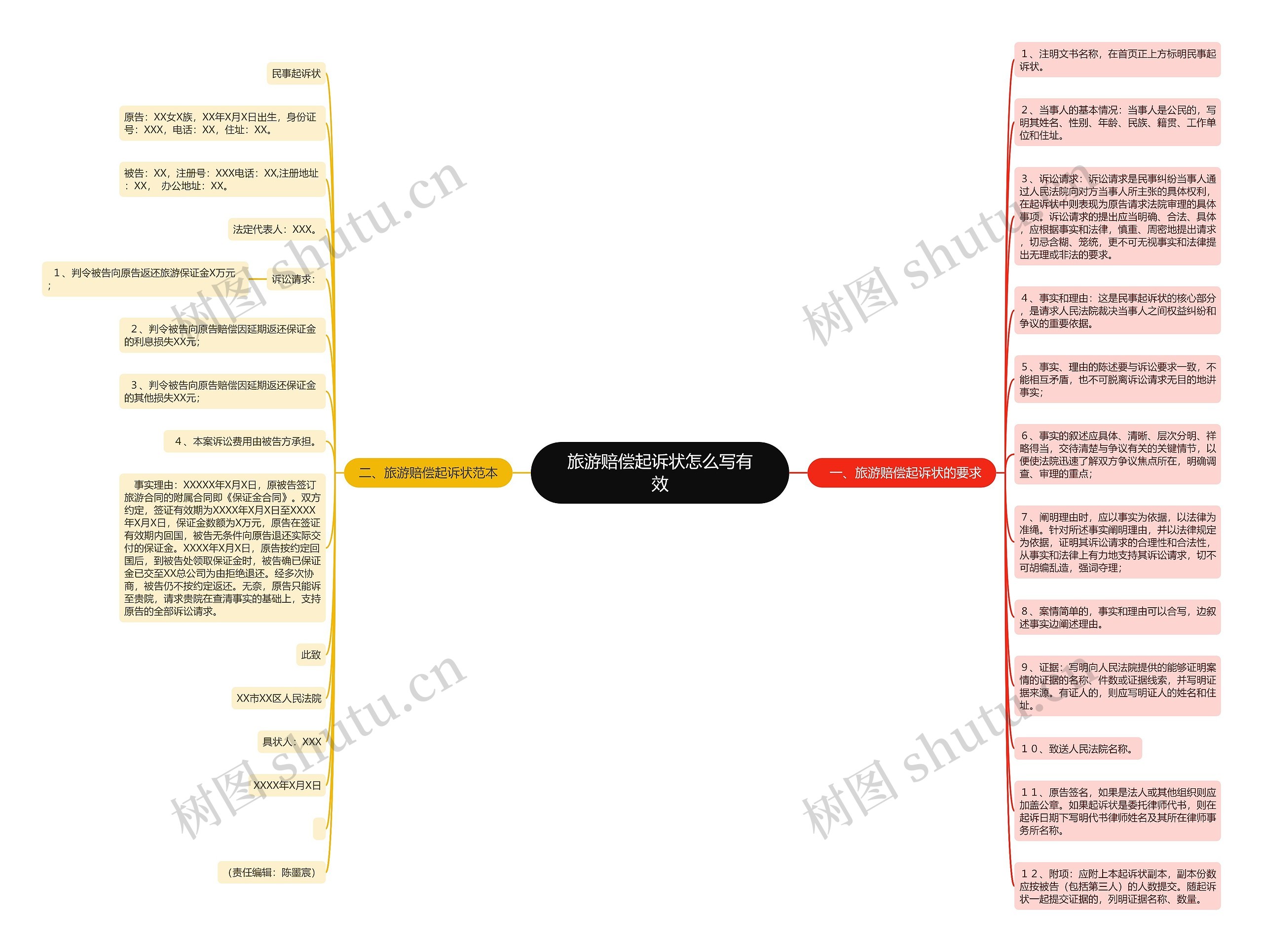 旅游赔偿起诉状怎么写有效思维导图