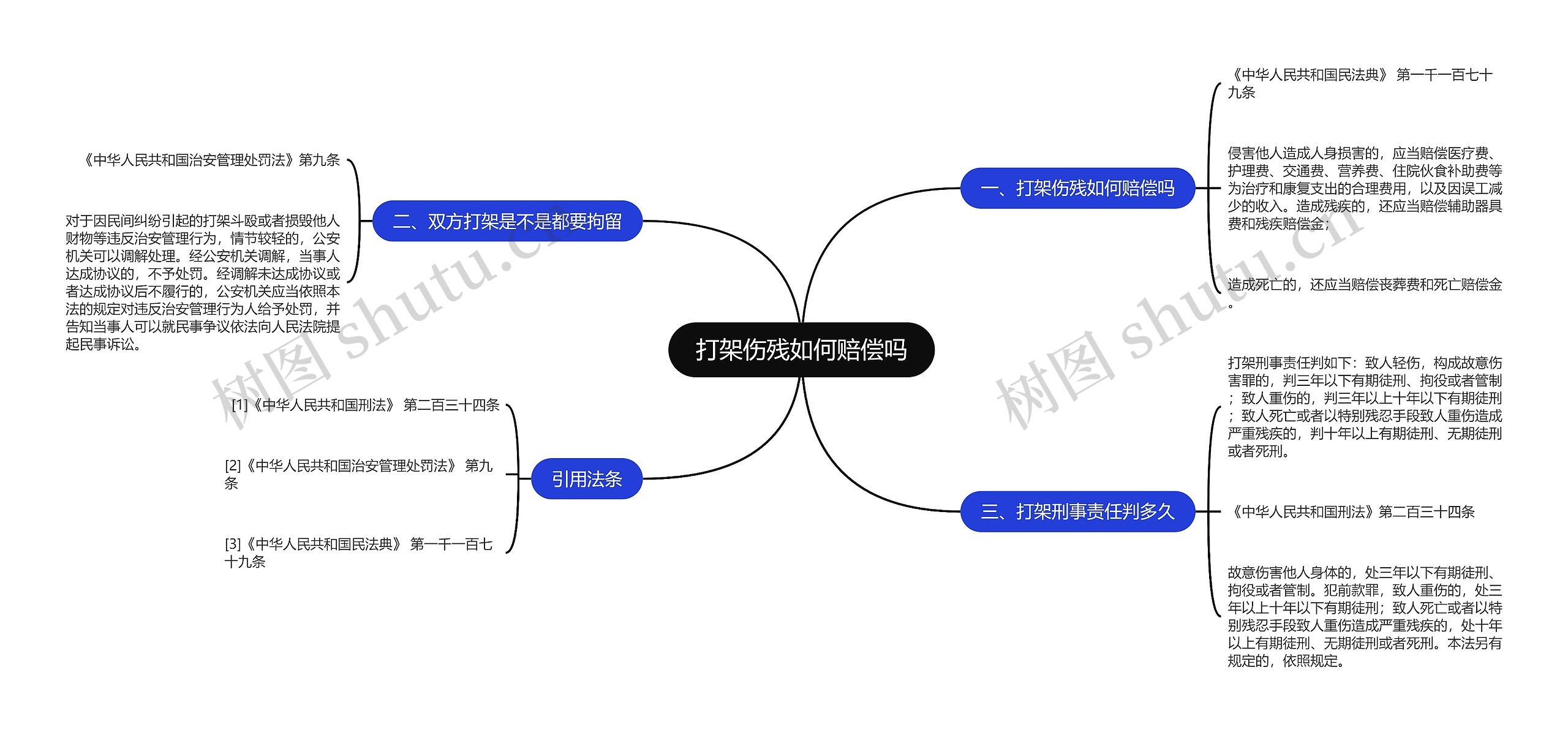 打架伤残如何赔偿吗思维导图