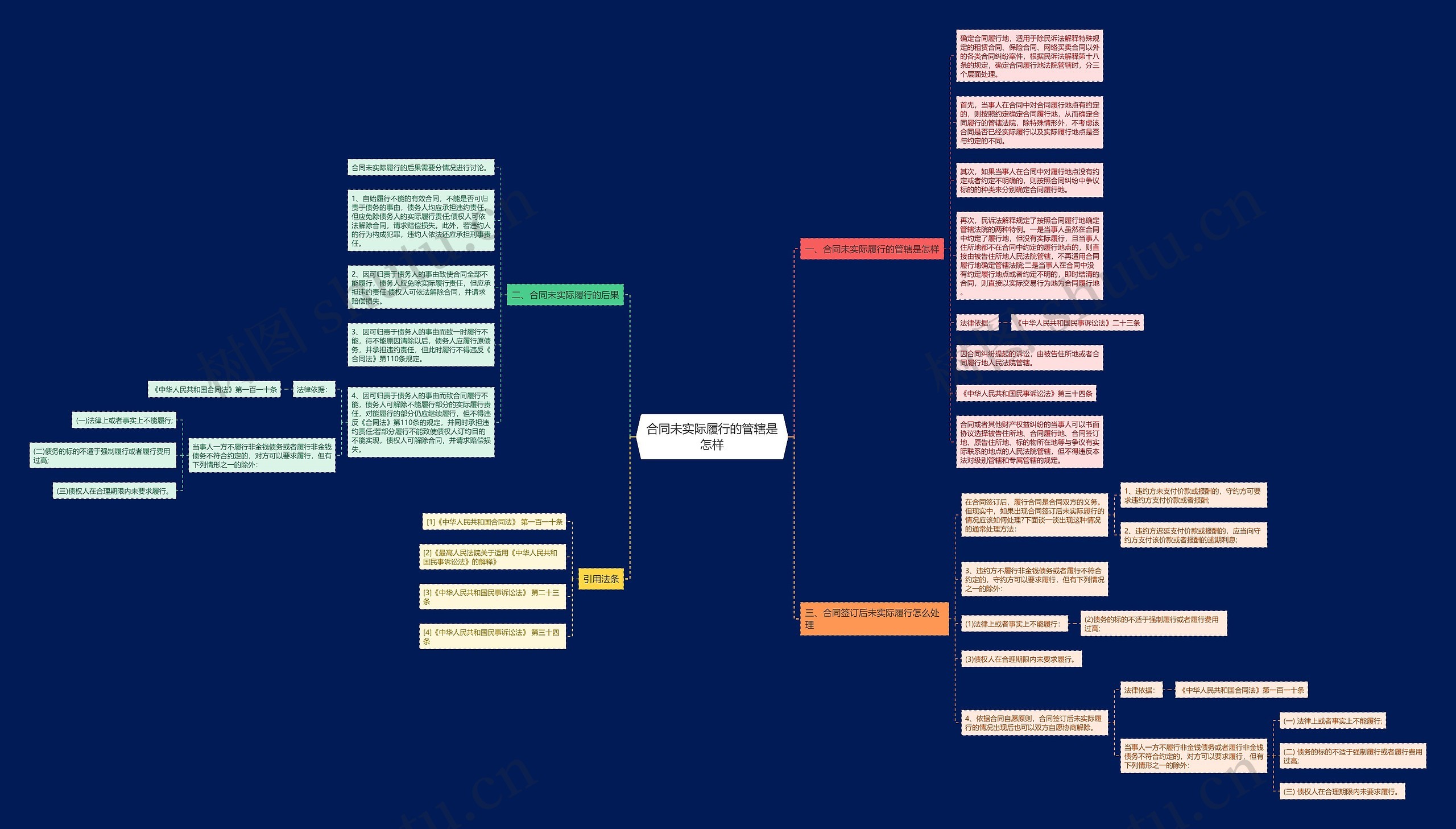 合同未实际履行的管辖是怎样思维导图