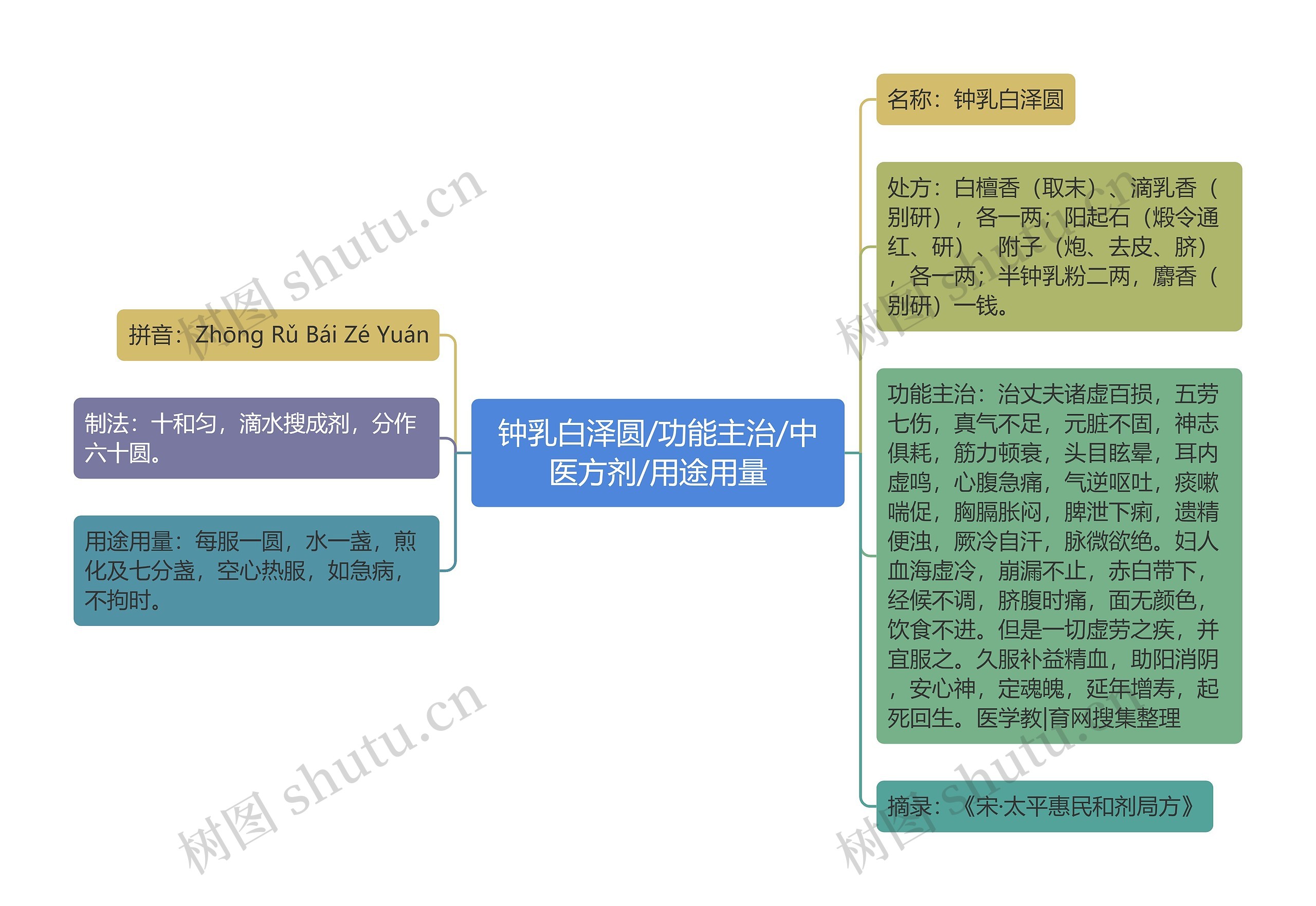 钟乳白泽圆/功能主治/中医方剂/用途用量