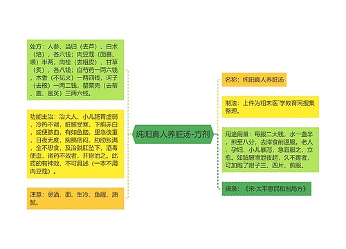 纯阳真人养脏汤-方剂