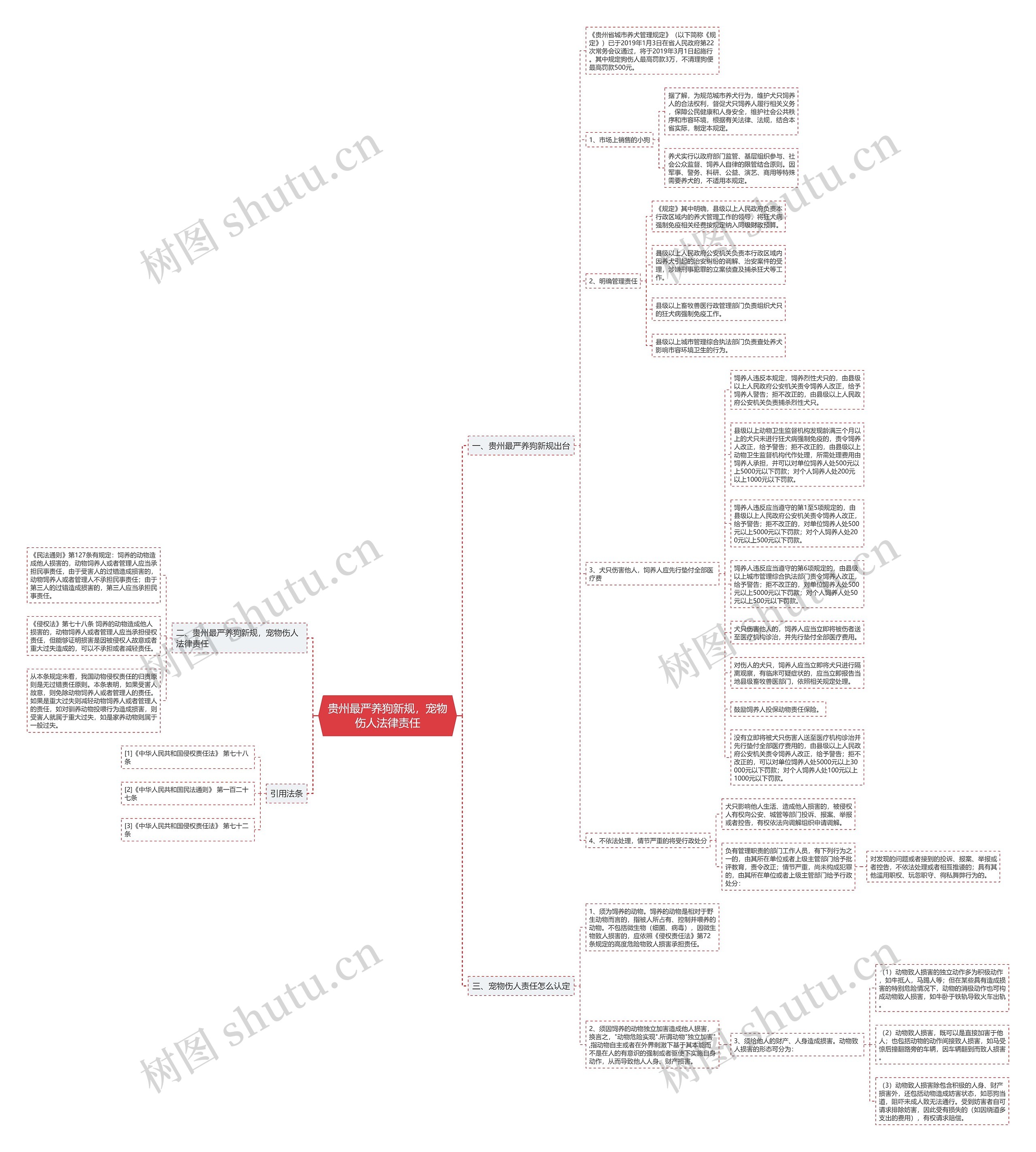 贵州最严养狗新规，宠物伤人法律责任思维导图