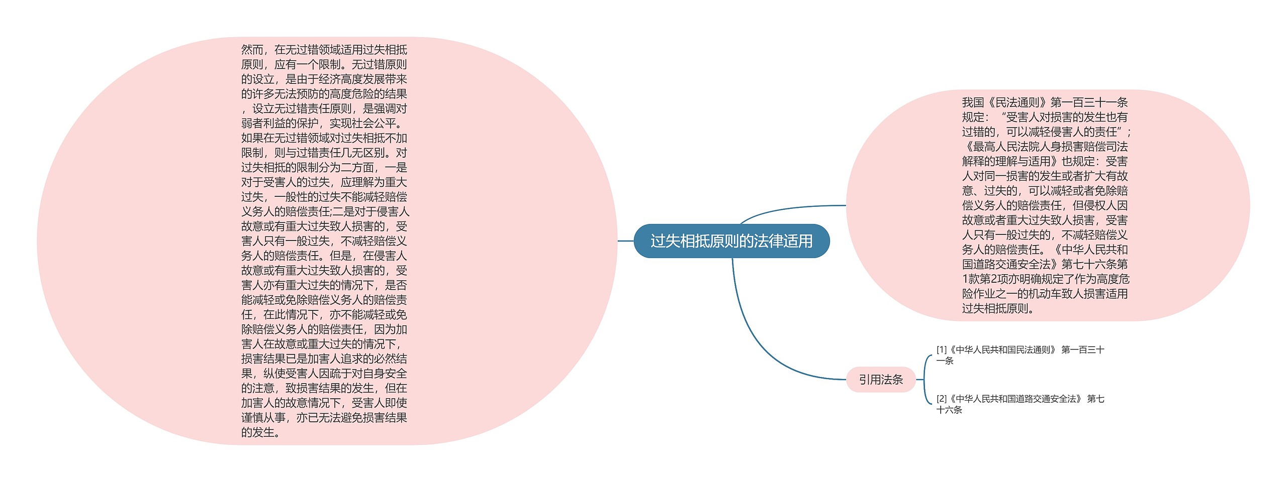 过失相抵原则的法律适用思维导图