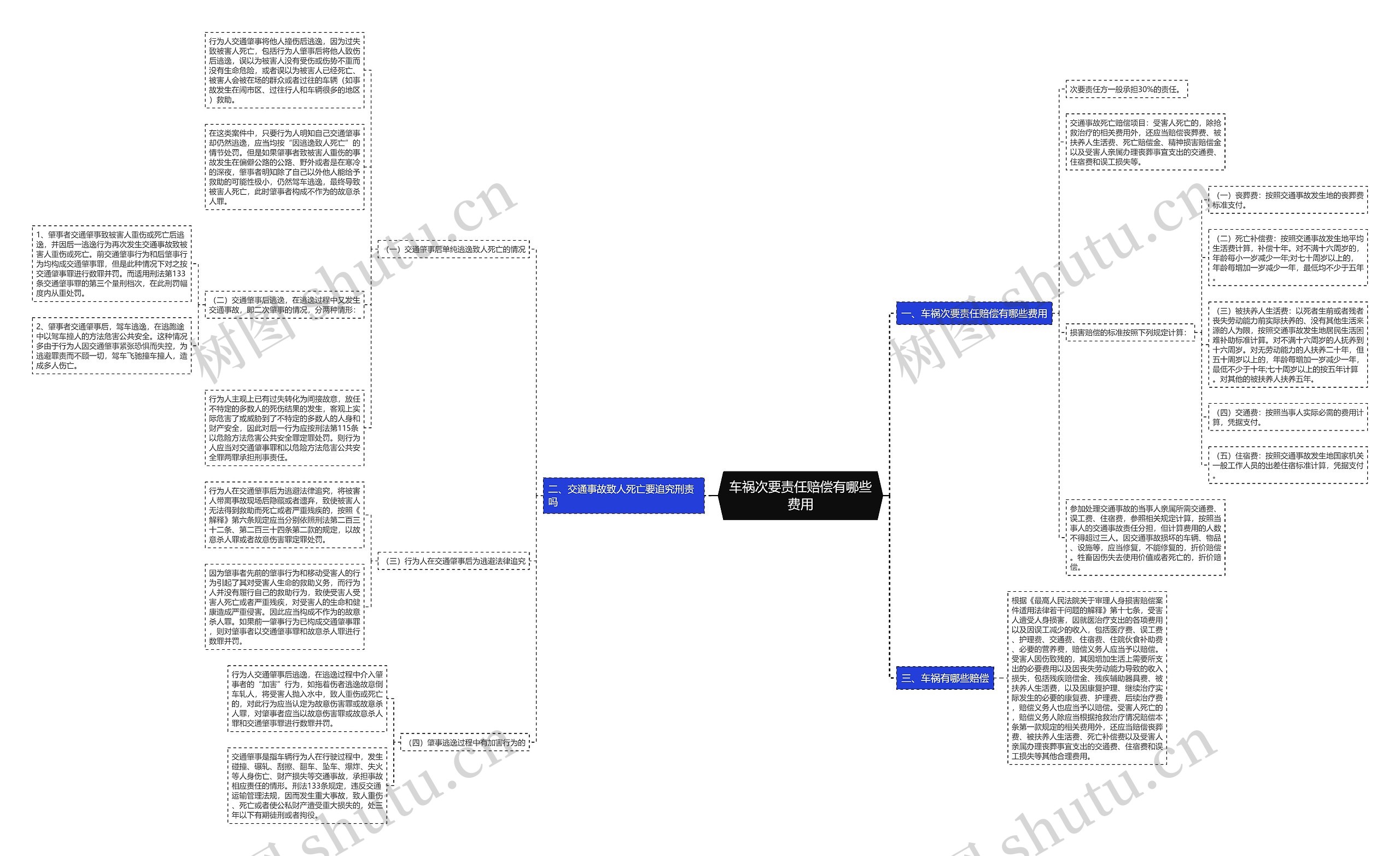 车祸次要责任赔偿有哪些费用思维导图
