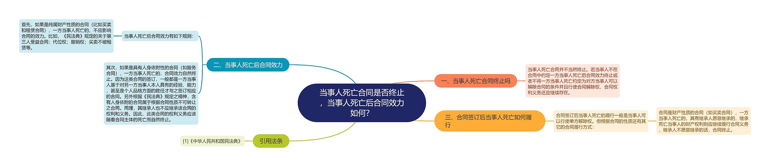 当事人死亡合同是否终止，当事人死亡后合同效力如何？