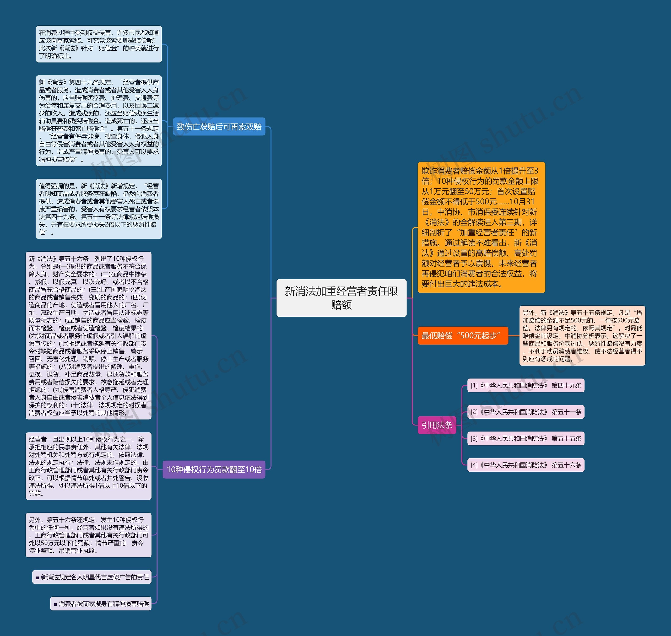 新消法加重经营者责任限赔额思维导图