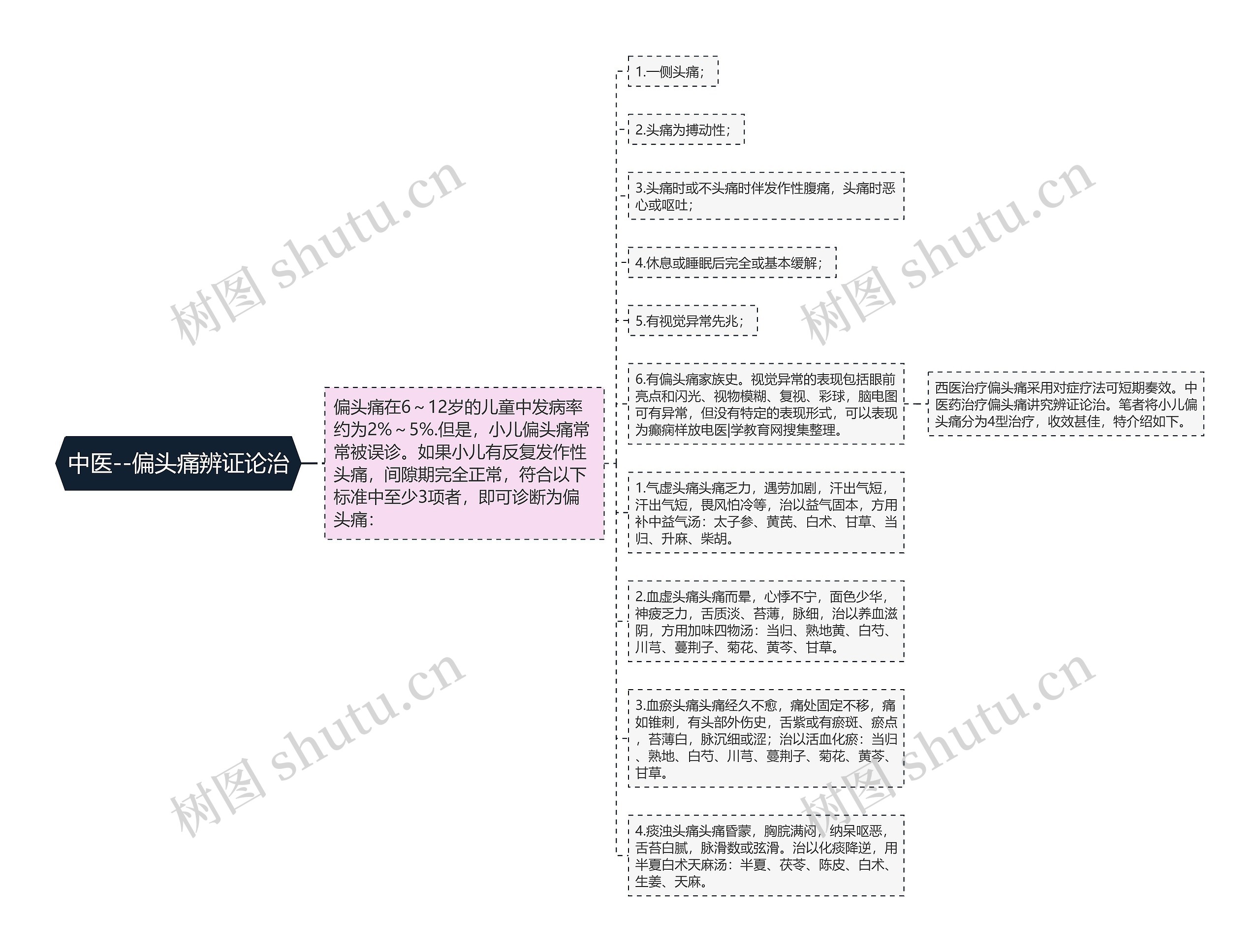 中医--偏头痛辨证论治思维导图