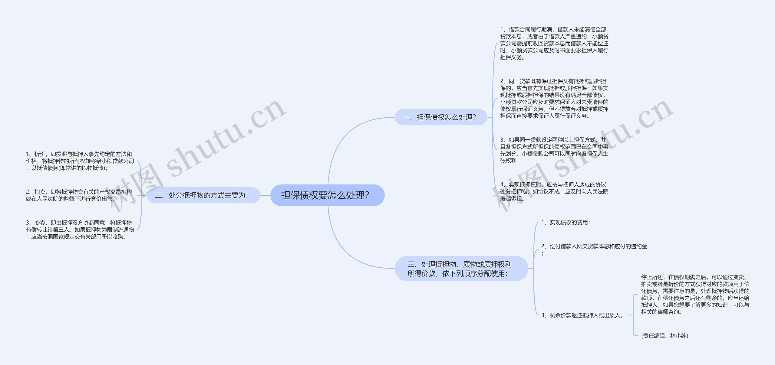 担保债权要怎么处理？思维导图