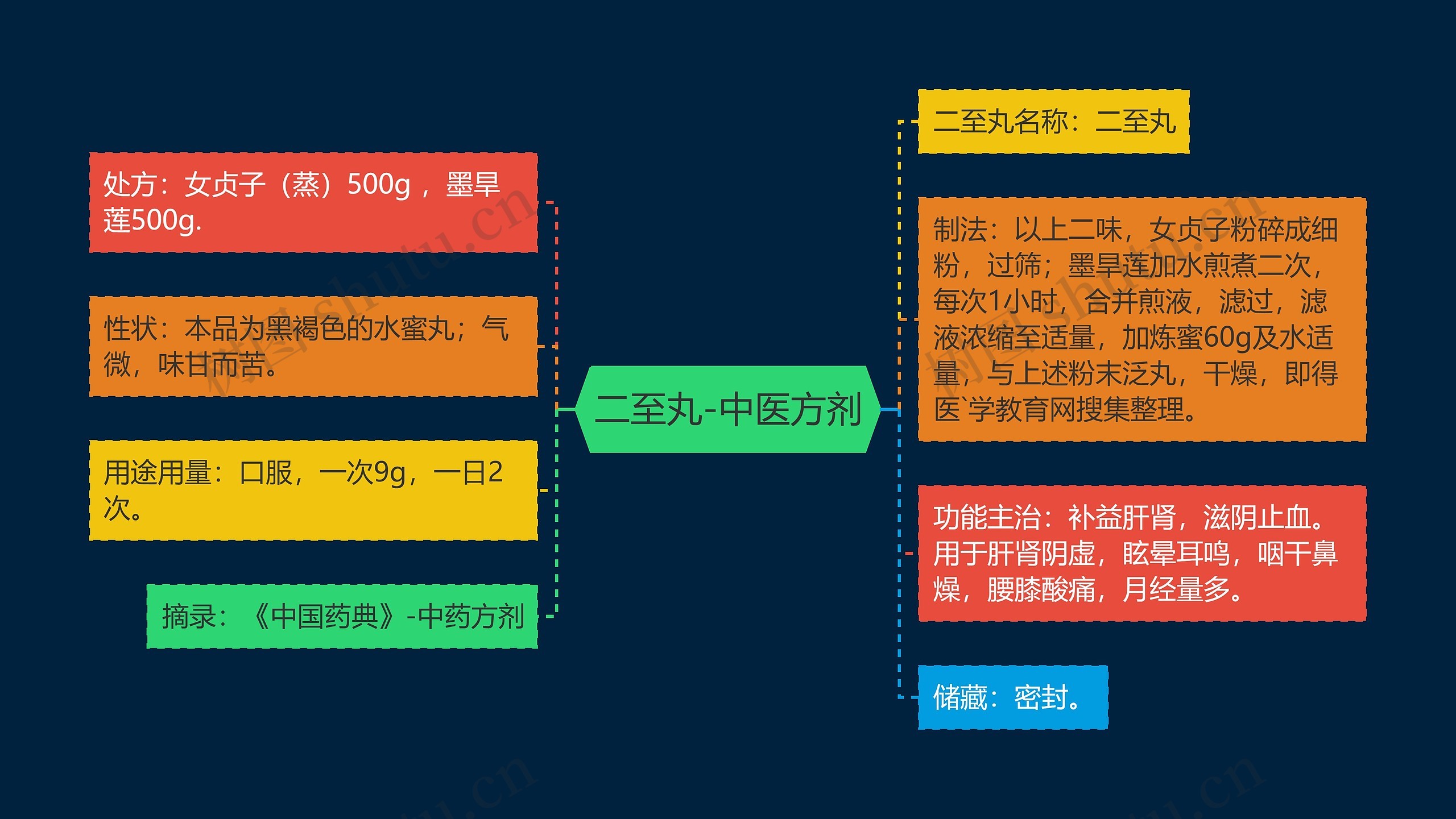 二至丸-中医方剂思维导图