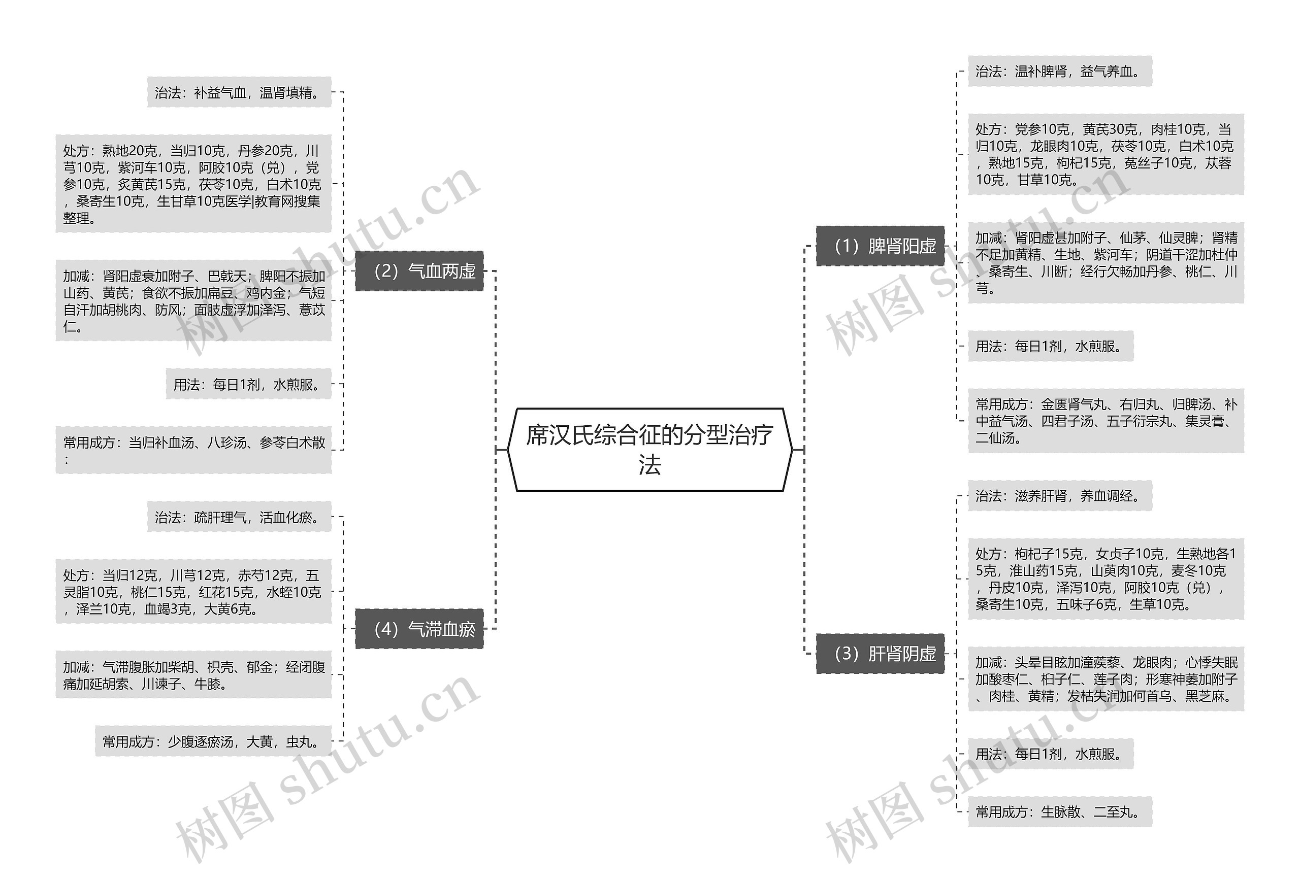 席汉氏综合征的分型治疗法 席汉氏综合征的分型治疗法