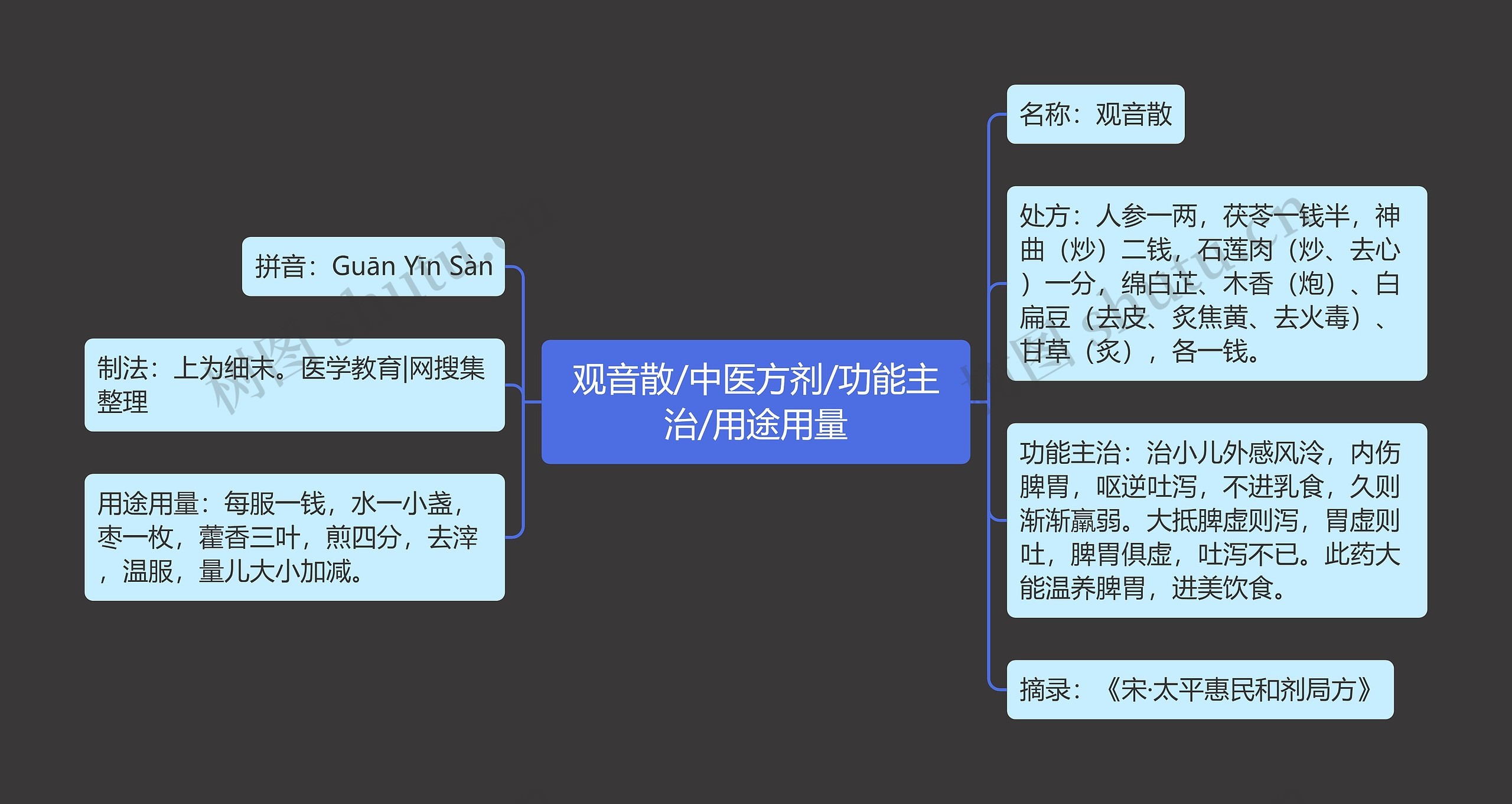 观音散/中医方剂/功能主治/用途用量