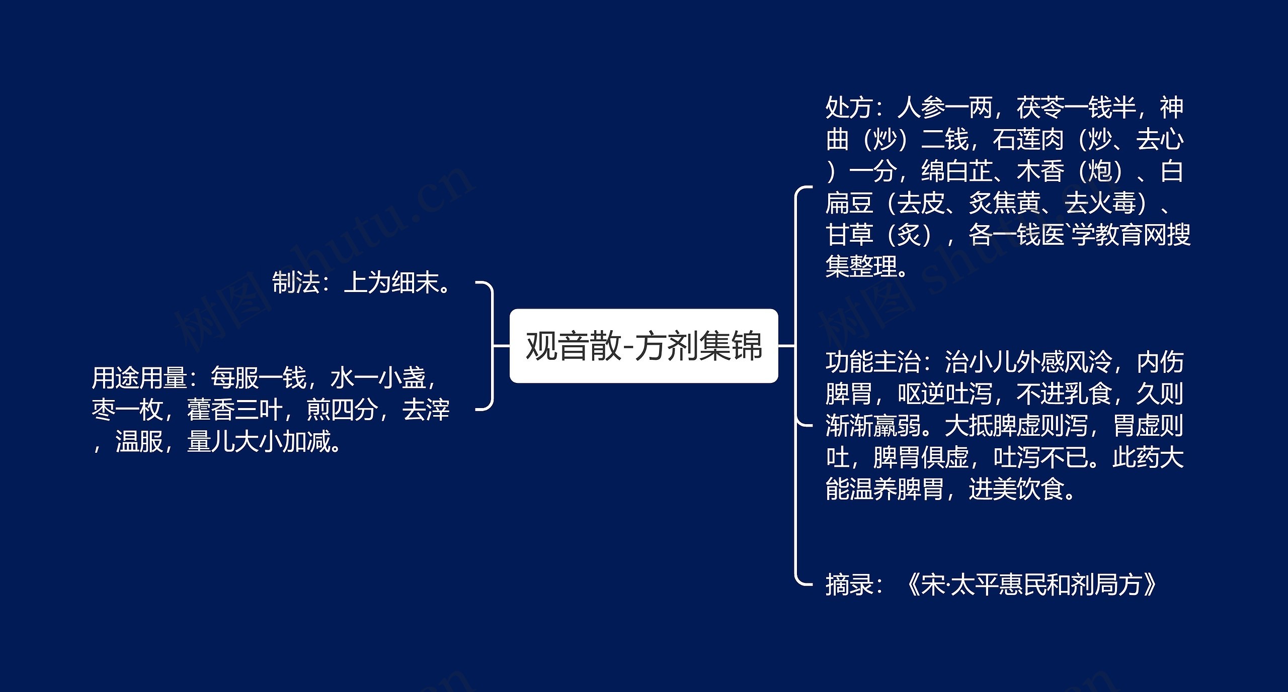 观音散-方剂集锦思维导图