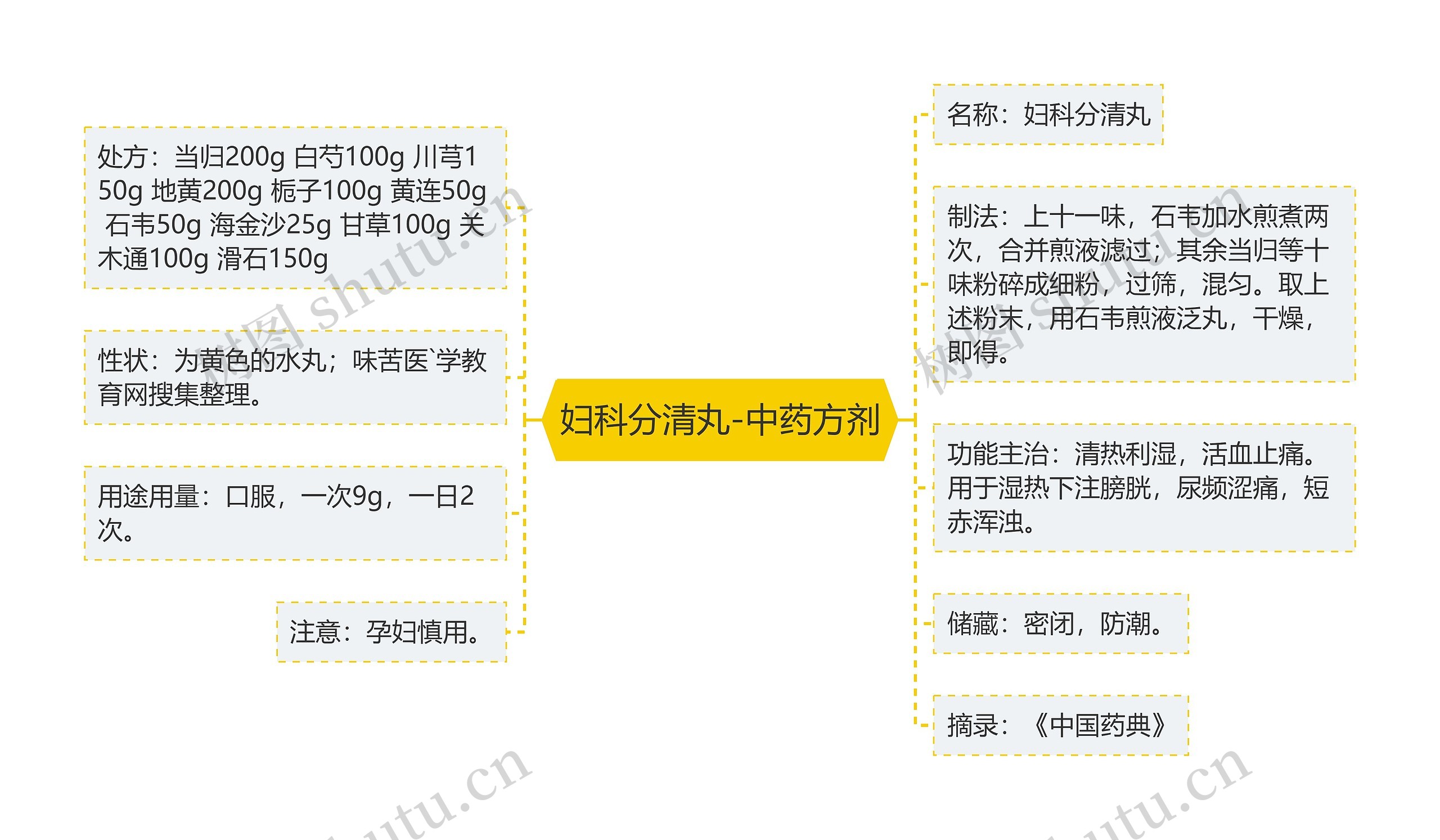 妇科分清丸-中药方剂思维导图