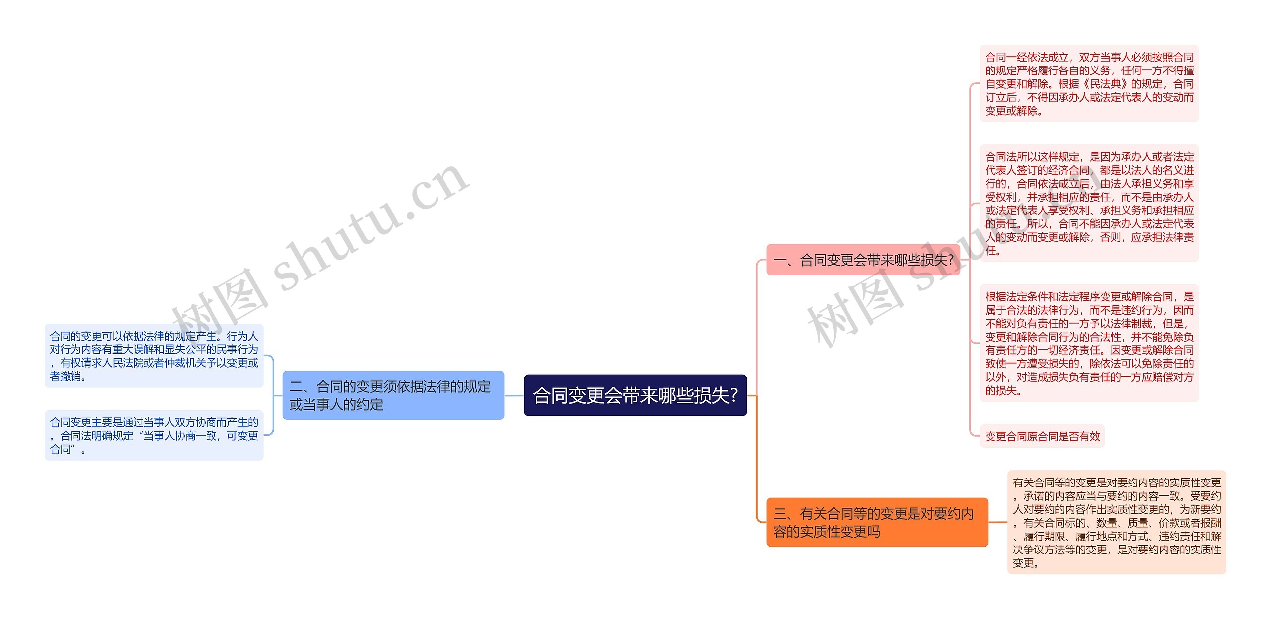 合同变更会带来哪些损失?思维导图