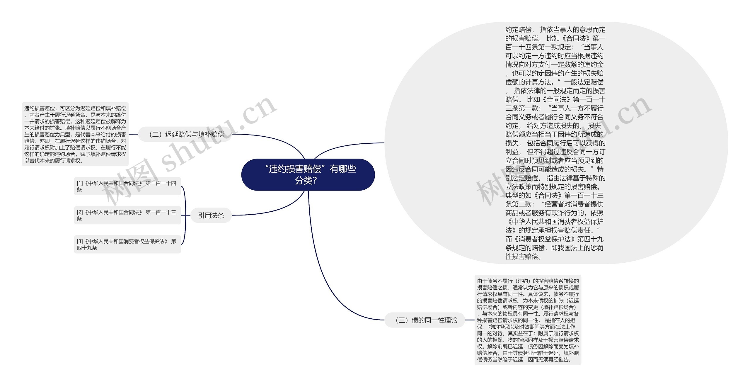 “违约损害赔偿”有哪些分类？