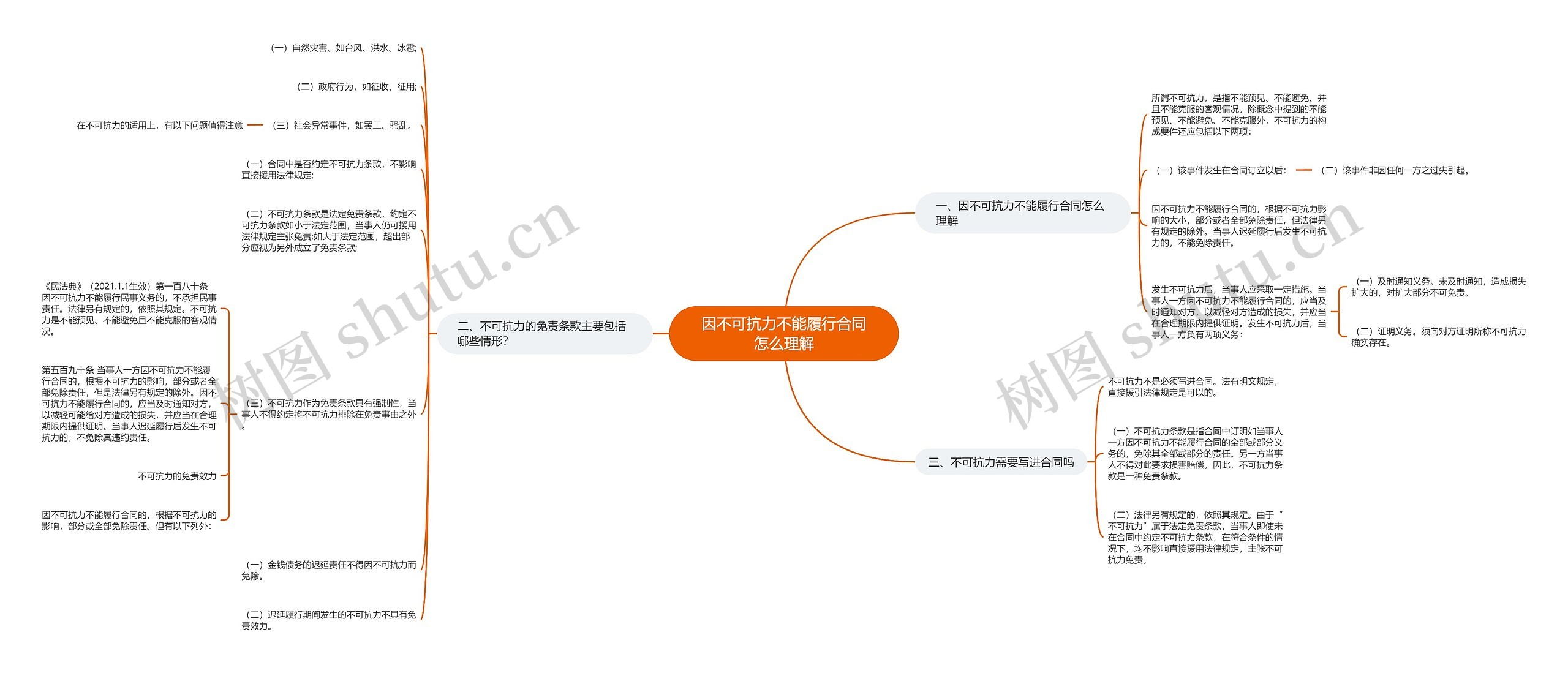 因不可抗力不能履行合同怎么理解思维导图